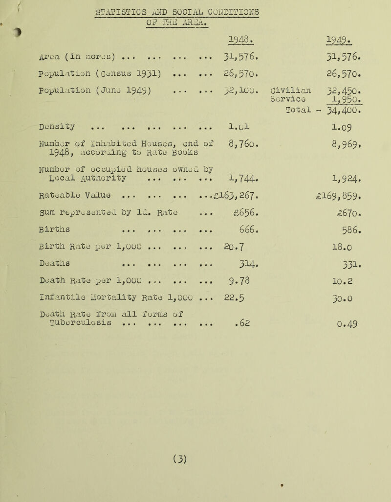 STATISTICS AilD SOCIAL CONDITIONS OT T] lIL iTRiiiA. 1948. 1949. Area (in aorjs) • • • • • • 31,576. 31,576. PQiJulation (census 1931) • • « • « • 26,570. 26,570. population (Juno 1949) • • • # • • j2,loo. Civilioun Service 32,450. 1,95c. Total - 34,400. Density • • • • • » l.Ol 1.09 Humber of Iniiabited House 1948; OLCCoraing to Rate s, end of Books 8,760. 8,969. Number of occupied bouses Local Antiiority owned by 1,744. 1,924. Rateable Value .*• ••»£l6p,^67« £169,859. sum reprusontod by Id. Rate ... £656, £670. Births • • • • * * 666« 586. Birth Rate per 1,UU0 ... • • • • • n 20.7 18.0 Deaths • * • • « « 314. 331. Death Rate per 1,000 ... • • • » • • 9.78 10.2 Infantile Mortality Rate 1,000 ... 22.5 30,0 Death Rate from all forms Tuberculosis ... ... of .62 0.49 (3) 9