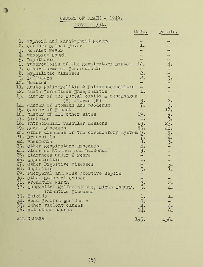 CAUSES OF death - I949, TOTAL Male, Female, 1. 2. I; 9. 10. 11. 12. 19. 14- 16 • 17. 18. 19. 20. 21. 22. 24. 26. 27. 28. 29. 30. 31. 92* 99- 94. TypAoid and paratyx)Aoid Fevers Cerebro spiral Fever 1. Scarlet Fever - - WAooping Cough. - Dipiitiieria — Tuberculosis of tiie Respiratory system 12. 4< UtAer forms of Tuberculosis SypAilitic Diseases 2. *- Influenza 2. 9' Measles Acute poliomyelitis & polioencepAalitis - Acute Infectious EncexjAalitis 1, Cancer of tAe Buceal cavity & oesophagus (M) uterus (F) 3. 2, Cancer of Stomach and Duodenum 7. 9. Cancer of Breast — 12, Cancer of all other sites 19. 9' Diabetes 1. 9' intracranial Vascular Lesions 29. 29^ Heart Diseases 59. 40' Other diseases of the circulatory system 9, 9' Broncliitis / • 4 pneumonia 0 • 9 Other Respiratory Diseases 4* Ulcer of Stomach and Duodenum 9‘ — Diarrhoea under 2 years — i\Pi^endicitis 1. — Other Digestive Diseases — 9 Nephritis -7 1 Puerperal and Post Abortive sepsis — Other Maternal causes — premature Birth 9. 2 congenital Malformations, Birth Injury, Infantile Diseases 5. 4 Suicide 1. 1 Road Traffic Accidents Other violent causes All other causes 9. 4. 14. t C iiU SES 195. 196 (5)