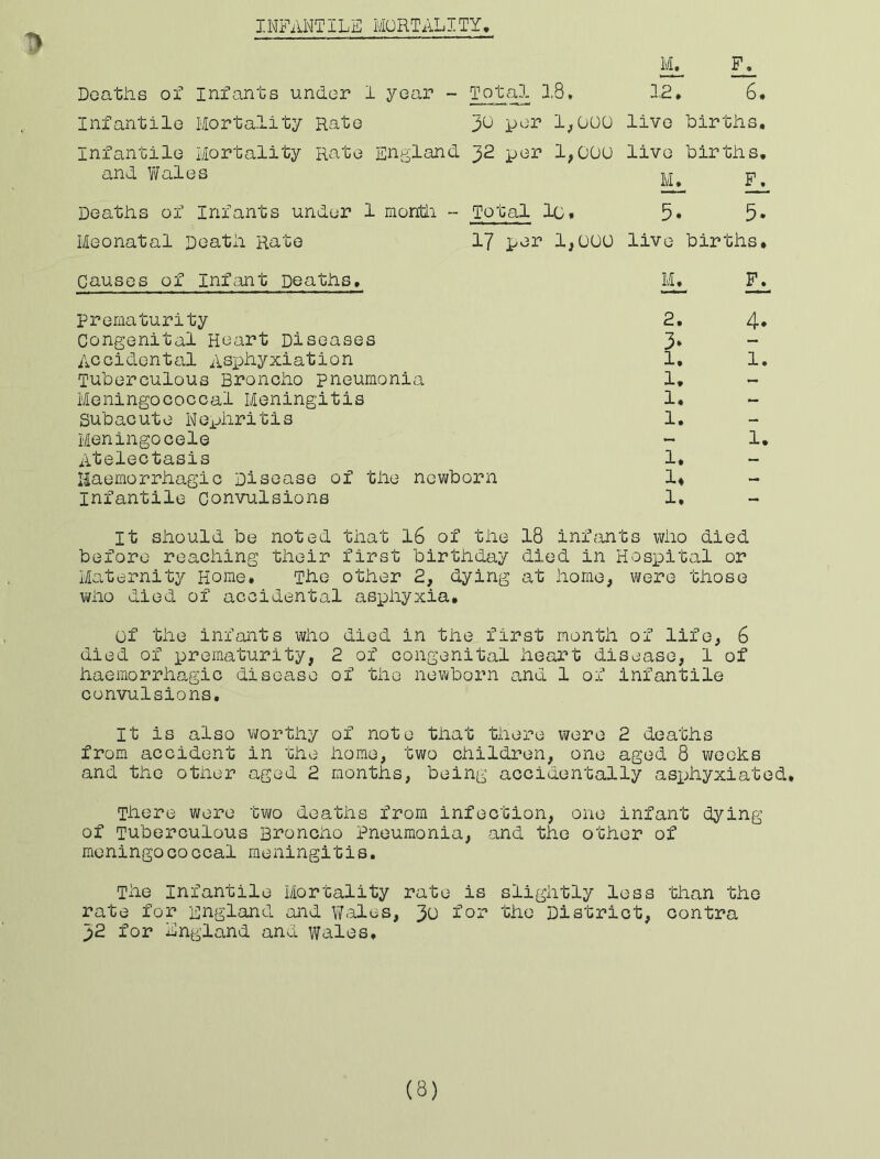 INFANTILE MORTALITY Ml Ml DoatJas of infants under 1 year - Tota3. 1,3» 1.2* 6* Infantile Mortality Rato 3^ 1,000 live births, infantile Mortality Rate England 32 per 1,000 live births, and Y/ales Deaths of Infants under 1 montii - Total lOt Meonatal Death Rate 17 per 1,000 M* ^ 5. 5. live births. Causes of infant Deaths, M. F. prematurity 2. 4* Congenital Heart Diseases 3* “ Accidental Asj^hyxiation 1. 1, Tuberculous Broncho pneumonia 1, Meningococcal Meningitis 1, subacute Nephritis 1, Meningocele ~ 1. Atelectasis 1, - Haemorrhagic Disease of the newborn 1, - infantile Convulsions 1, It should be noted that I6 of the 18 infc'xnts who died before reaching their first birthday died in Hospital or Maternity Home, The other 2, dying at home, were those vAio died of accidental asphyxia. of the infants who died in the first month of life, 6 died of prematurity, 2 of congenital heart disease, 1 of haemorrhagic disease of the newborn and 1 of infantile convulsions. It is also vi/orthy of note that there were 2 deaths from accident in the homo, two children, one aged 8 weeks and the other aged 2 months, being accidentally asphyxiated. There were two deaths from infection, one infant dying of Tuberculous Broncho Pneumonia, and the other of meningococcal meningitis. The Infantile Mortality rate is slightly less than the rate for England and Wales, 3l foi'* the District, contra 32 for England and Wales, (8)