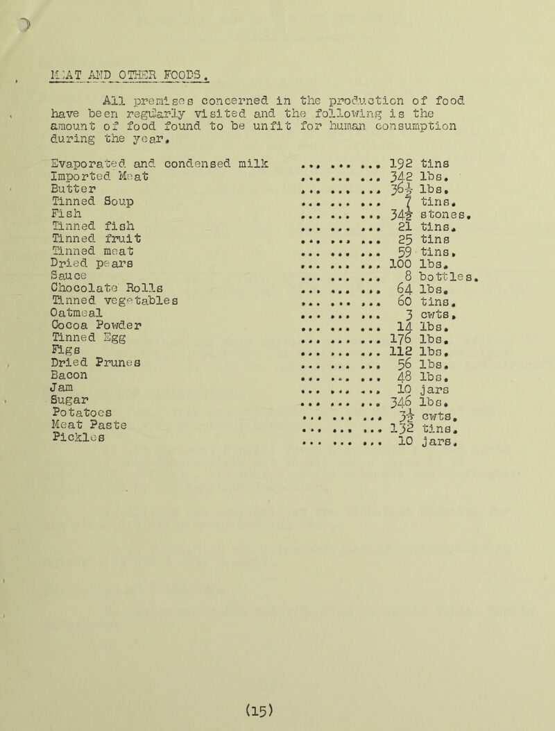 IL]AT AND OTHER FOODS, All premisos concerned in the production of food have been regilarfy visited and the following is the amount of food found to be unfit for human consumption during the year# Evaporated and condensed milk Imported Meat Butter Tinned Soup Fish Tinned fish Tinned fruit Tinned meat Dried pears Sauce Chocolate Rolls T5. lined vege table s Oatmeal Cocoa Powder Tinned Egg Figs Dried Prunes Bacon Jam Sugar Potatoes Meat Paste Pickles 192 tins ,, 342 lbs* ^lbs • 7 tins. ., 34i s ton e s # .. 21 tins. .. 25 tins 59 tins, ,. 100 lbs. .. 8 bottles, ,, 64 lbs, 60 tins. .. 3 cwts, •. 14 lbs, .. 176 lbs. .. 112 lbs, ,, 56 lbs. ,, 48 lbs, ,, 10 j ars .. 34° 1^ s • * , xk cwts, .. 132 tins. ,,, 10 j ars. (15)