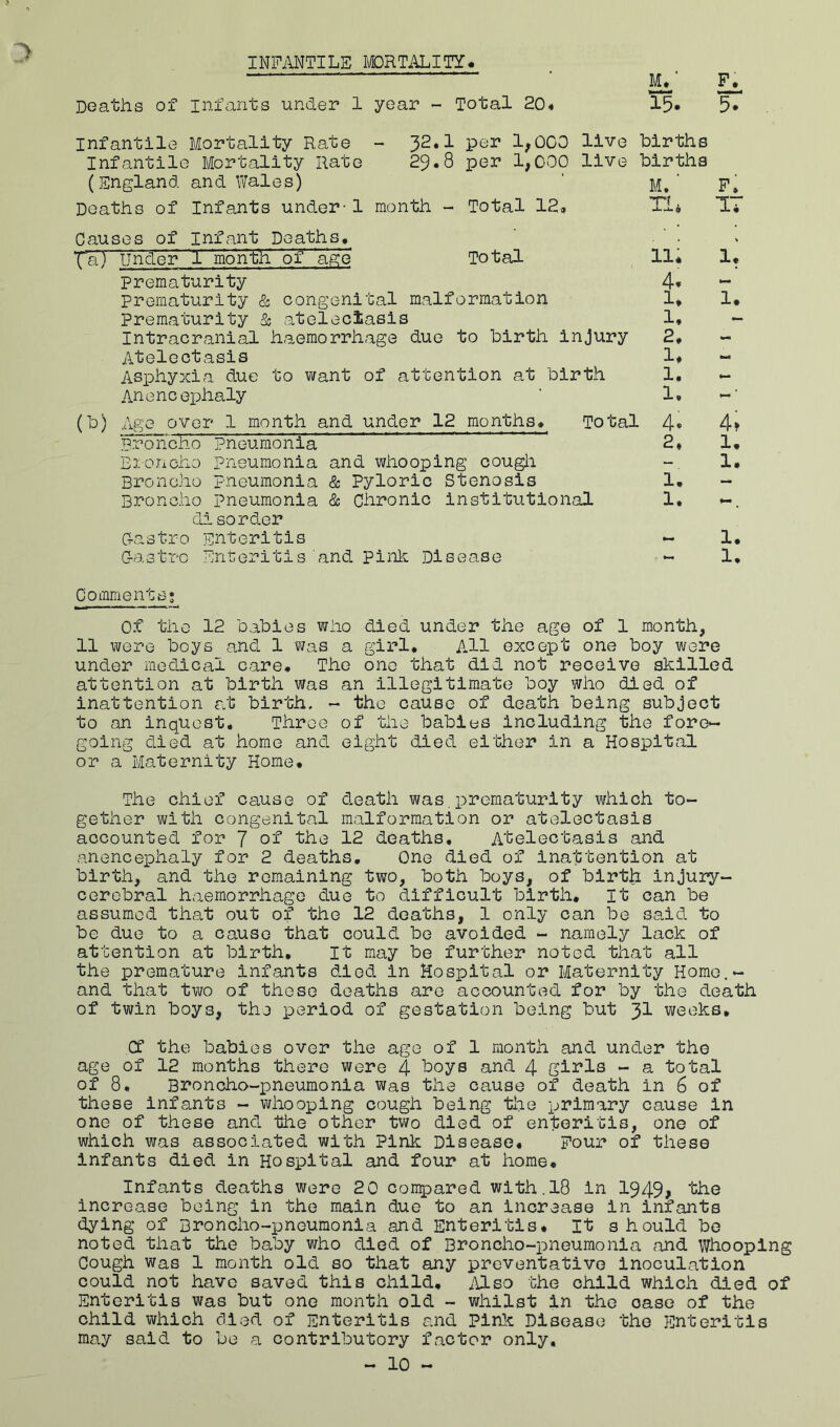 3 INFANTILE MDRTALIIT# Deaths of infants under 1 year - Total 20* 15. 5. infantile Mortality Rate - 32*1 per 1,000 Infantile Mortality Rate 29*8 per 1,000 (England and Wales) Deaths of Infants under-1 month - Total 12» live births live births M. ■ P. Tl* IT Causes of Infant Deaths, ra) under 1 month of age Total 11* Prematurity 4» prematurity & congenital malformation 1* Prematurity Sc ateleciasis 1, Intracranial h.aemorrhage due to birth injury 2, Atelectasis !♦ Asphyxia due to want of attention at birth 1, Anencephaly ' 1. (b) Age over 1 month and under 12 months. Total 4* l^oncho pnGumonia ' 2, Ei-oncho pneumonia and whooping cougli Broncho pneumonia & Pyloric Stenosis 1, Broncho pneumonia & Chronic institutional 1, disorder G-astro Enteritis ~ dastro Enteritis'and pink Disease - 3-t 1. 4. 1, 1. 1. 1, Comments* Of the 12 babies who died under the age of 1 month, 11 were boys and 1 was a girl. All except one boy were under medical care. The one that did not receive skilled attention at birth was an illegitimate boy who died of inattention at birth, - the cause of death being subject to an inquest. Three of the babies including the fore*- going died at home and eight died either in a Hospital or a Maternity Home, The chief cause of death was,prematurity which to- gether with congenital malformation or atelectasis accounted for 7 of the 12 deaths. Atelectasis and anencephaly for 2 deaths. One died of inattention at birth, and the remaining two, both boys, of birtii injury- cerebral haemorrhage due to difficult birth. It can be assumed that out of the 12 deaths, 1 only can be said to be due to a cause that could be avoided - namely lack of attention at birth. It may be further noted that all the premature infants died in Hospital or Maternity Home.- and that two of these deaths are accounted for by the death of twin boys, the period of gestation being but 3I weeks, Cf the babies over the age of 1 month and under the age of 12 months there were 4 boys and 4 girls - a total of 8, Broncho-ieneumonia was the cause of death in 6 of these infants - whooping cough being the primary cause in one of these and the other two died of enteritis, one of which was associated with Pink Disease, Pour of these infants died in Hospital and four at home. Infants deaths were 20 compared with.18 in I949, the increase being in the main due to an increase in infants dying of Broncho-pneumonia and Enteritis, It should be noted that the baby who died of Broncho-pneumonia and Whooping Cough Was 1 month old so that any preventative inoculation could not have saved this child, i]Xso the child which died of Enteritis was but one month old - whilst in the case of the child which died of Enteritis and Pink Disease the Enteritis may said to be a contributory factor only,