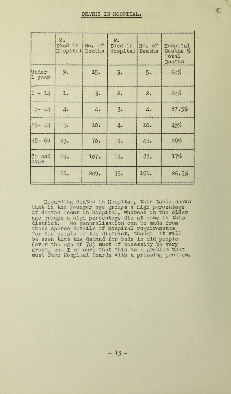 DEATHS IN HOSPITAL M. Died in Hospital No. of Deaths F. Died in Hospital NO. of Deaths Hospital Deaths Total Deaths Under 1 year 9. 15- 3. 5. 60^5 1 - 14 1, 3. 2. 2. 60 15- 44 4. 3- 4. 87.5f» 25- 44 13. 10. 4. 10. 45‘/» 45- 69 23. 70. 9. 42. 28‘S 70 and over 19. 107. 14. 88. 17‘/o 61. 209. 35. 151. ‘ 26. Regarding deaths in Hospital, this table shows that in the younger age grouses a high percentage of deaths occur in hospital, whereas in the older age groups a high leercentage die at home in this district. No generalisation can be made from these sparse details of hospital requirements for the people of the <li strict, though it will be seen that the demand for beds in old people (over the ago of 70) must of necessity be very great, and I am sure that this is a problem that must face Hospital Boards with a pressing problem.