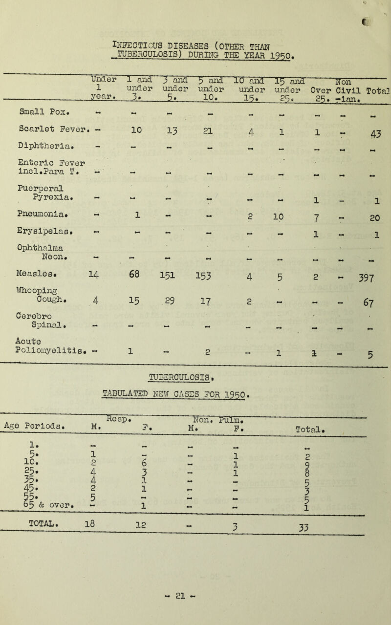 t INPECTICUS DISEASES (OTHER THAN ^TUBERCULOSIS) DURIHG- THE YEAR 1950« Under 1 year. 1 and under 3. 3 and under . 3> 5 and under 10. ^0 and under 15. 15 and under 25 c Non Over Civil Tota3 25. -ion. Small Pox* •*4 - Scarlet Fever « 10 13 21 4 1 1 43 Diphtheria# - - - - — Enteric Fever incl#Para T# ^•4 Puerperal Pyrexia. - - 1 1 Pneumonia# •mC 1 2 10 7 20 Erysipelas# - - *■# 1 1 Ophthalma Noon. •#« *#4 Measles# 14 68 151 153 4 5 2 397 ICho oping Cough# 4 15 29 17 2 ^•4 mm 67 Cerebro Spinal. _ 4^ ' Acute Poliomyelitis# 1 2 — 1 1 5 TUBERCULOSIS. TABULATED NEW CASES FOR 19BO, Age Periods. M. ^ie sp. F. Non. M. Pulm# F. Total# 1. ^ - mm mm mm 5* 1 >> 1 2 10. 2 6 m-4 1 25. 4 3 1 35* 4 1 (5 45* 2 1 J 3 55* 5 - *i4 ✓ 5 65 & over# 1 mm mm •/ 1 TOTAL. 18 12 - •7 33