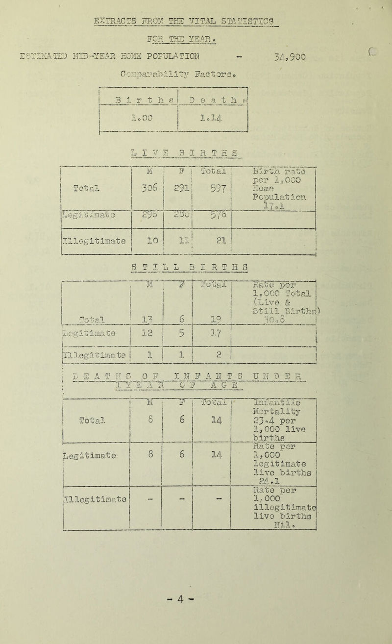 EXTRACTS FROM TEE VITAL STATISTICS FOR THE YEIR BLATSD MID-YEAR HOI'S POPULATION 3A,900 C-ca:.'= an;i-ii I'y Fa.c uor 1 3 1 r t li f. n D e a t Ii hi 1 o 00 1 c lA LIVE BIRTHS ; i 1 T-''C-” 1 306 : F I i 291 1 1 i x'OIj ctJL 537 B U“ u .0. i.” o. \j per loOOO Home Population 17 a Leg I'Cl mat 3 c>0 376 Illogiuiniate 10 ! 13. 21 ) i ^ STILL BIRTHS I , M I i 1 1 1 1 i ! ^oOal ■ 1- F i .Tetal 1? Rate per 1 1, coo Total (L'lve c; i Still Eirthd lOoO I LcgiOiiiiato 1 12 5 3.7 |Tlleg:i.'Giirjiat0 1 1 1 ; 2 1 i !• E A T E S OF INFANTS U 2T D S H i ' 1 Y i< A R 0 T' AGE t To ■'cal. M 8 F 6 ■j.'O 'CiiL 14 3.ax o.ix tj Mortality 23->4 per 1,000 live birt.awe ^Legitimate ! i . . 8 1 6 14 L_ Rate per- 1,000 legit ima.te live births 2A.1 ' Jlllegitima,tG - — Hate per 1,000 illegitimate live births liil» c.