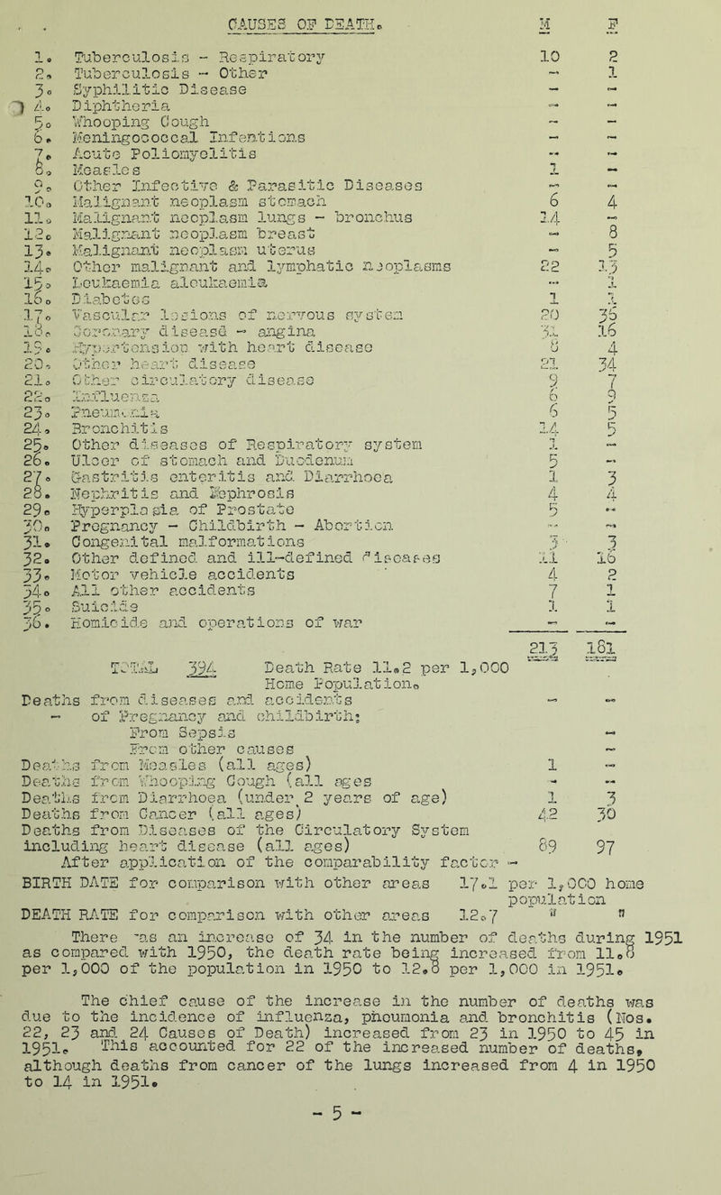 CAUSES OF FEATIic M F 1« Tuberculosis - Respiratory firt Tuberculosis - Other 3o Syphilitic Disease A o Diphtheria 3o Uhooping Gough bf. Meningococcal Infeat ions Acute Poliomjrelitis Oo Meas3-es 9o Other Infectiuo & Parasitic Diseases lOo Malignant neoplasm stomach 11o Malignant neoplasm lungs - bronchus 12 o Maligna.nt no op].asm breast 13» Malignajat neoplasm u'uerus lAo Other malignant and l^^mphatic n j ople.sms 15o Loufcaero.ia silculiaemia iSo Diabetec 17o Vasci'lar lesions of nervous system lo.' Chero.i'.vary disease - angina 15c rlypcrtension, vjith heart disease 20-5 Other heart disease 21o Other oircula,tory disea.so 22 o l3sfluensa 23 o P.neum,-. .eia 24 o 3r one hi t i s 25o Other diseases of Respiratory system 26» Ulcer of stomach and DucdenuL'i 27o Ciastritis enter.ltis and Ditirrhoea 28. nephritis and Ibphrosis 29e rbaperplopia of Prosta,to 31)0 Pregnanej?' - Childbirth - Abortion 31 ® C onge:al tal malformat ions 32« Other defined and ill-defined diseases 33« Motor vehicle accidents 34o All other accidents 35° .Suicide 36. Eomlcide and operations of war 10 1 6 3,4 22 1 20 31 8 21 9 6 6 14 1 3 1 4 R .y ;) 11 A 7 1 TOTAL 391 Dea/uh Rate 11®2 per 1;,000 Heme Populatioiio Deaths from disea.sec a.tfl accidents - of Preg:aancy and childbirth’ From Sepsis From other causes Deat-hs from Measles (all ages) Dea/Ghs from MhoopAeg Gough (all ages Deati'.s frem Diarrhoea (under^ 2 years of age) Deat.hs from Cancer (a-H ages) Deaths from Diseases of the Circulatory System including heart disease (all ages) After application of the conparabilitjr factor 89 2 1 4 8 J, 4 34 V t 9 5 3 4 16 2 1 1 181 3 30 97 BIRTH DATE for conpa,rison with other area.s lYol per lc.000 home population DEATH RA.TE for comparison with other anea.s 12o7 ” There ns an in.crease of 34 Int the number of deaths during 1951 as compared with 1950^ the death rate being increased from IloO per 1,000 of the population in 1950 to 12*8 per 1,000 in 1951* The chief cause of the increase in the number of deaths was due to the incidence of influenza, phoumonia and bronchitis (Uos. 22, 23 and 24 Causes of Death) increa^sed from 23 in 1950 to 45 1^ 1951* accounted for 22 of the increased number of deaths, although deaths from cancer of the lungs increased from 4 1950 to 14 in 1951*