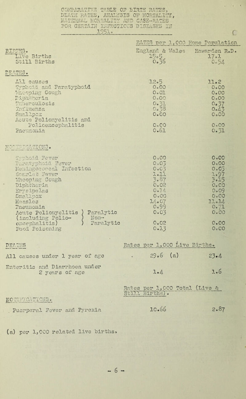 table of birth pates, LLATH HATES, MAIE3I3 OF MORTALITY, FATERITAL HGHTALITY Ai^B CASS--RATES FOR OERTAIH IAFEOTIOU3 DISEASES IIT I95:u f BIRTHS. Live Births 3till Births DEATHS. A.II causes 1.2.5 11.2 TyphciAi and Pfirat^z-phcid 0.00 OoOO T'fhcoping Gough 0 c 01 0.00 Diphtheria OoOO 0.00 Tu'o ercuio sis 0,31 0.37 irnfluenza 0038 0.43 Smallpc:: 0 0 CO OoOO Acute Poliomyelitis and p 01ic enc 0 phalitis OoOO 0.00 Pneumonia 0.61 0.31 HO^'IIA^TIOHS. Typhoid Fever 0.00 0.00 P..ratyphcid Fever O0O3 OoOO heni::!gocof'cal Infection OoCh 0.C5 Soar.Iet Fever i.ii :i»97 Hho opi.ng 0 ough 3.87 3.13 Diphtheria O002 OcCb Erysipelas 0.11 0.09 Smalipoz OoOO 0.00 Measles lAeC7 1I0I4 Pneumonia 0.99 0.71 Acute Poliomyelitis ) Paralytic 0 ® C'3 OoOO (including Polio- ) Mo.n- enoephalitis) ) Paralytic 0.02 0.00 Food Poisoning 0.13 OcCO DEATHS Rates per 1,000 Live. Births0 All causes under 1 year of a.ge 29m (a) 23.4 Enteritis and Diarrhoea 2 years of ag und er e 1.4 J. 0 0 R.ATSS per 1,000 Home Populaticn Englpx.cl 8c Hales Hawarden R.D. 17ol Co 54 notiftoatiohs. Puerpera.1 Fever and Pyrexia Hates per 1,000 Total (Live A StlDIl Births) . 10.66 2.87 (a) per 1,000 related live births.