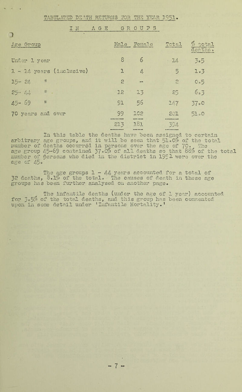 TABULATED DS..\TH RSTURITS ?QR THg YFAR 1953. I IT AGE G R 0 U ? S 1 • Age Group Male Pemal.e Total $ total deaths ^ Under 1 j^ear 8 6 14 3^5 1 - 14 years (inc-lusive) 1 4 5 1.3 I5-’ 24  2 - C, Cn-5 25’” 44  12 *7 -? 25 60 45- 69 ” 91 147 37 oO 70 years and over 99 102 £01 51.0 213 181 394 In this table the deaths have been s. ssigned to certai; arLitrar^^ age groups, and it wi3J. Be seen that ^IcO'/o of the tota3. nuLiher of deaths 0Gcurr4d in persons over the age of 7^^ The a.ge group /i-5^69 contained ~fj of a,3-3. dea/chs so that 88-^ of the total nunfoor of dersons who died in the district in 195^wenQ over the age of 45‘' The age groups 1 - 44 3^ears accounted for a total of 32 deaths, 8«l/t of the totals The causes of death in these age groups li£is been further analysed on another page* The infouitile deaths (uixler the a^ge of 1 3’ear) accounted for 3<’5'A of the totsL deaths, said this group has been conmentcd upon in some detail under 'Infanti3.e Morta3.ity. ’