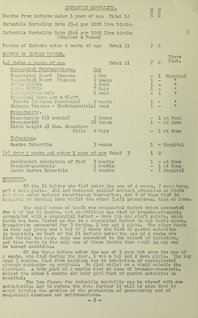 MORTALITY M Deaths from infants under 1 j^'ear of age Total I4 8 6 Infantile Mortality Rate 23o4 por 1000 live births Infantile Mortality Rcate 29*8 per 1000 live births (England & Wales) c Dee^ths of Infants Uixler 4 weolis of age. Total 11 CAUSE0 OF HTRAMT DEATHS. (a) Under A uoe.l’is of aae C ong on it al Malf or mat i o.n s Total 11 Age 7 4 7 4 Where D ied • Congenital Heart Disease 1 day — 1 Hospital Oo.ugenita.l Heart Disease 2 weeks 1 — It S'Skea .B if .id a 4 days 1 — ft L’eina Bifida. ■7 ( days 1 — 1! M iege-Myol ecele 1 week — 1 17 Bilateral Haro Lip & Cleft Palate (Broncho Pneumonia) 2 weeks 1 II Ectopia Vesicae - Pyelonephrlti ,b J. week 1 — It prem.atur its;- • Frematurits;- (6-g months) 3 hours 1 at Home Prematuritsc 10 hours 1 at Home Birth weight 4? lbs. Bronchi0- litis 2 days - 1 a.t Home Infection. Gas'uro Enteritis -7 p weeks 1 - Hospital ' Cvo.r zl. weeks and under 1 s^-ear of age Total 3 1 2 Accidental inhalation of feed 3 months 1 at Home Br one ho-pneumonia 4 months - 1 at Home Acute G-astr0 Snteritis 6 m.cnths - 1 Hospital Of the 11 babies who died urjder the age of 4 woeJis, 7 were boys, and 4 were girls« All had received skilled medical. a.ttention at birth and W'^re uLnder medical supervision thereafter, and 8 of them died in hospital or nursing homo whilst the other p,e,ll prematures, died at home.. The chief cause of death was congenital defect which accounted for 6 of the 11 dea.ths, and in addition one died of broncho-pneuiuCnS.a ac.sccie.ted with a congenital defect - hare lip and cleft palate, which death has been listed as due to a congenital defect in the table above. Prematurit.y accounted for 3 deaths, 1 boj?- and 2 girls. The other death in this age group was a boy of 3 weeks who died of gastro enteritis in hospital, so that of the 11 infants under the age of 4 weeks who died during the year, onl^r one succumbed to the ha2;ard of infection, ah-d this death is the only one of these deaths’ that could in an3^ way be termed avoidable. Of the three babies under the age of 1 yesr but over the age of 4 weeks, who died during the jT’ear, 1 was a boj^ and 2 were girls. The boy aged 3 months, died from asphy.'iia, due to inhalation of regurgitated stomach contents- am accident. He died whilst on a, visit outside the district. A baby girl of 4 months died at home of broncho-pneumonia, whilst the other 6 months old babjr girl died of gastro enteritis in hospitals The low figure for infantile morta.lity can be viewed with sane ea.tisfacticn and to reduce the rate further it will be seen that it vjould involve the problem of the prevention of prem.aturity and of cong’eni'oal diseases and malformations.