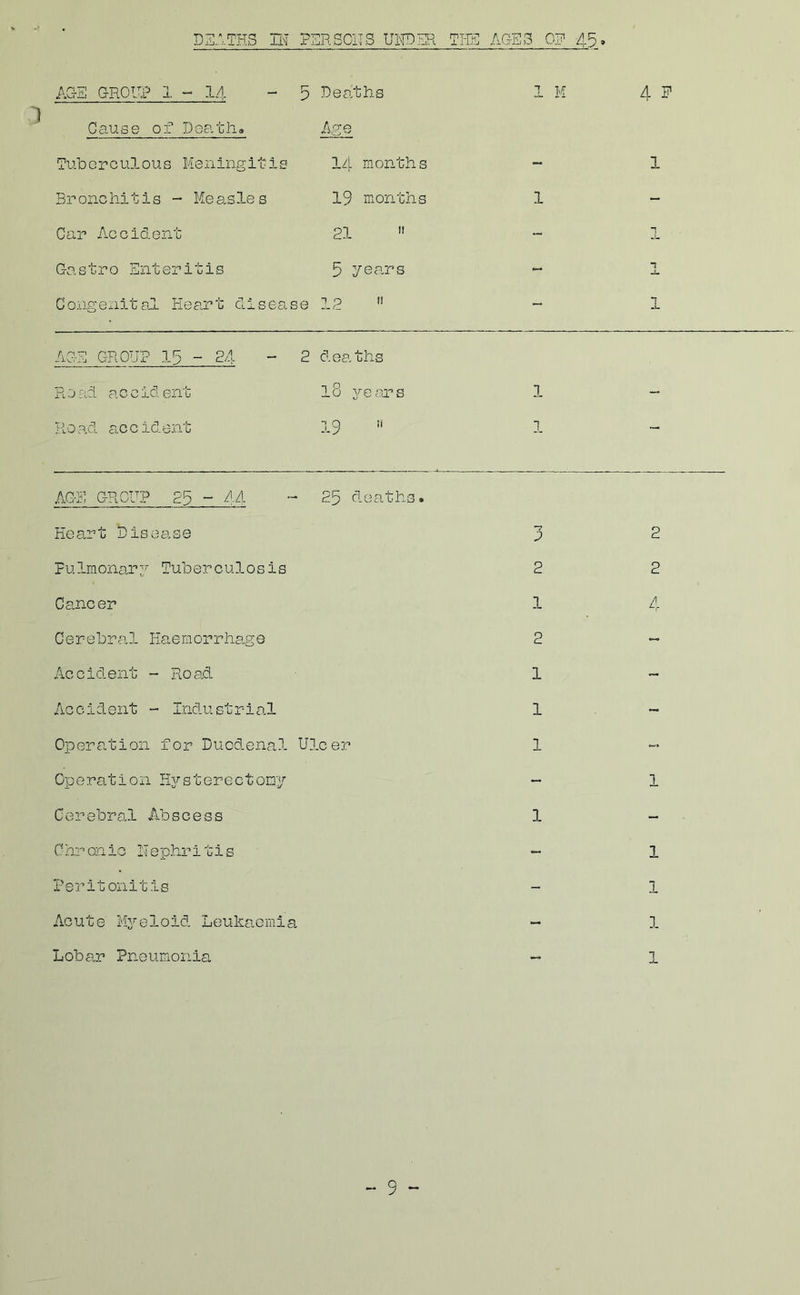 D5ATH3 IH PER SOU 3 UITDEH THB AGE3 0? 45 ASS GROl^ 1 - 14 - 5 deaths 1 M 4 P Cause of Death,, Tub Grc ul ou s MeningIt-1 s Bronchitis - Mea.sl.es Car Accident G-nstro Enteritis Congenital Hea,rt disease 12  - 1 ACE GROUP 13 - 24 - 2 deaths Road accident l8 j'-eens 1 ~ Hoad accident 19 1 “ Age 14 months ~ 19 months 1 21  5 yccars AGl: C-RCUP 23 - 44 25 deaths. Heart Disease Pulmonary- Tuberculosis Cancer Cerebral Haemorrha,ge Accident - Road Accident - Industrial Operation for Duodenal Ulcer Operation HjT’sterectony C er ebral A.b s c e s s Chronic nephritis Peritonitis Acute M3’‘eloid Leukaemia Lobar Pneumonia