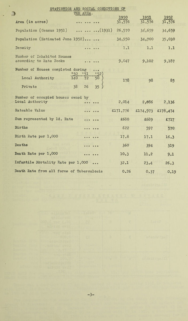 STATISTICS AN]) SOCIAL CONDITIONS OF ) Area (in acres) THE AREAc • O U o o o 0 0 0 1950 31,576 ■-1111. 31,576 1252 31,576 Population (Census 1951) • 0 O 0 0 4 ,,,(1931) 26,570 34’,659 34,659 Population (Estimated June 1952)..o 000 34,950 34,900 35,030 Density 0,0 000 1.1 1,1 1,1 Number of Inhabited Houses according to Rate Books .„. 000 9,047 9,102 9,187 Number of Houses completed during »50 *51 *52: Local Authority 140 72 50 ; > 178 98 85 Private 38 26 35 i Number of occupied houses Local Authority owned by • e 0 0 e 0 2,014 2,086 2,136 Rateable Value 0 4 0 000 £171,776 £174,973 £178,474 Sum represented by Id, Rate • 0 • £680 £689 £717 Births 0 0 0 0 • • 622 597 570 Birth Rate per 1,000 0 0 e 0 4 0 17.8 17.1 16.3 Deaths coo 0 • • 360 394 319 Death Rate per 1,000 0 0 • • 4 0 10.3 11.2 9.1 Infantile Mortality Rate per 1,000 0 4 0 32.1 23.4 26.3 Death Rate from all forms of Tuberculosis 0.26 0.37 0.19 -3-