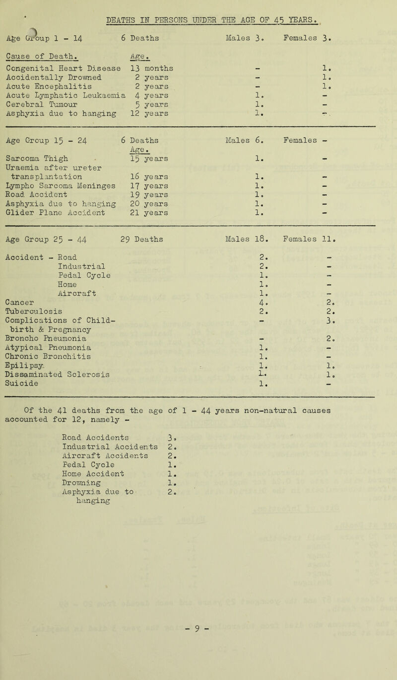 DEATHS IN PERSONS I]1\TDER THE AGE OF 45 YEARS. Age Gx-oup 1-14 6 Deaths Males 3 <. Females 3» Cause of Death. Age, Congenital Heart Disease 13 months - 1. Accidentally Drowned 2 years - 1. Acute Encephalitis 2 years - 1. Acute Lymphatic Leukaemia 4 years 1, - Cerebral Tumour 5 years 1. - Asphyxia due to hanging 12 years 1. ■f* . Age Group 15-24 6 Deaths Males 6. Females Age. Sarcoma Thigh 15 years 1. - Uraemia after ureter transplantation l6 years 1. - Lympho Sarcoma Meninges 17 years 1. - Road Accident 19 years 1. - Asphyxia due to hanging 20 years 1. - Glider Plane Accident 21 years 1. Age Group 25 - 44 2$ > Deaths Males l8o Females 11. Accident - Road 2. Industrial 2. - Pedal Cycle 1, - Home 1. - Aircraft 1. -- Cancer 4o 2. Tuberculosis 2. 2. Complications of Child- - 3. birth & Pregnancy Broncho Pneumonia - 2o Atypical Pneumonia 1. - Chronic Bronchitis 1. - Epilipsy- 1. 1, Dissaminated Sclerosis 1. 1. Suicide 1. — Of the 41 deaths from the age of 1 - 44 years non-natural causes accounted for 12, namely - Road Accidents 3» Industrial Accidents 2» Aircraft Accidents 2. Pedal Cycle 1, Home Accident 1. Drovming 1. Asphyxia due to 2o hanging