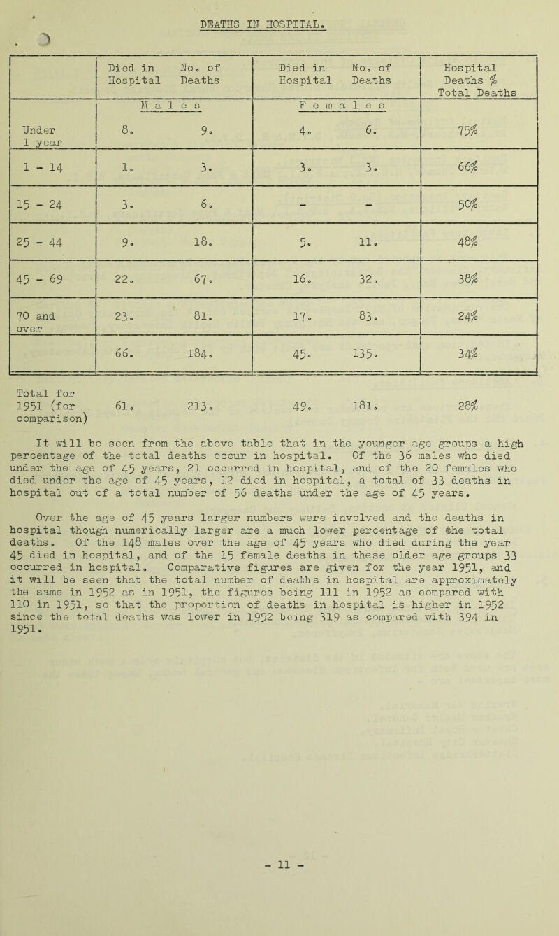 1 DEATHS IH HOSPITAL Died in Hospital Ho. of Deaths Died in Hospital Ho 0 of Deaths Hospital Deaths ^ Total Deaths M a 1 e s Pern ales 1 Under 1 year 8. 9o 4o 6. 75/0 1—1 1 1—1 1. 3. 3. 3. 66fo 15 > 24 3. 6. - - 50^ 25 - 44 9o 18. 5. 11, 48fo 45 - 69 22. 67. 16. 32. 88% 70 and over 23 0 81. 17o 83. 24fo 66. 184. 45o 34% Total for 1951 (for 61. 213 0 49o 181, CO CM t j comparison) It will be seen from the above table that in the younger age groups a high percentage of the total deaths occur in hospital. Of the 36 males who died under the age of 45 years, 21 occurred in hospital, and of the 20 females who died under the age of 45 years, 12 died in hospital, a total of 33 deaths in hospital out of a total number of 56 deaths under the age of 45 years. Over the age of 45 years larger nimbers were involved and the deaths in hospital though mmnerically larger are a muoh lower percentage of the total deaths, Of the I48 males over the age of 45 years who died during the year 45 died in hospital, and of the I5 female deaths in these older age groups 33 occurred in hospital. Comparative figures are given for the year 1951? it will be seen that the total number of deaths in hospital are approximately the same in 1952 as in 1951? H-e figures being 111 in 1952 as compared v\^ith 110 in 1951? so that the proportion of deaths in hospita.1 is higher in 1952 since the total deaths v/as lower in 1952 being 319 com-oared with 394 in 1951.