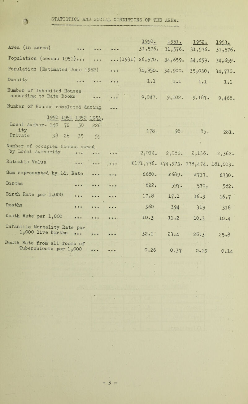 STATISTICS AND SOCIAL CONDITIOIS OF THE ^TREA 1950. 1951. 1952. 1953. Area (in acres) o,o • 0 0 • •• 31j 57^« 31,576. 31,576. 31,576. Population (census 195l)o,, 000 ...(1931) 26,570. 34,659. 34,659. 34,659. Population (Estimated June 1952) 34^950. 34,900. 35,030. 34,730. Density 0 n 0 • 0» 1.1 1.1 1.1 1.1 NumDer of Inhabited Houses according to Rate Books «v 0 0 ■ ' 9,047, 9,102. 9,187. 9,468, Number of Houses completed during 000 1950 1951 1952 Local Author- I40 72 50 ity Private 38 26 35 1953. 226 55 98- 85 0 281. Number of occupied houses owned by Local Authority oc. .o„ • 0• 2,014 0 2,080. 2,136. 2,362. Rateable Value „ e » 0 .... £171,776. 174,973. 178,474. 181,013. Sum represahted by Idc Rate • • « ».. £680. £689. £717. £730. Births • • 0 ... 622. 597. 570. 582. Birth Rate per'1,000 000 ... 17.8 17.1 16.3 16.7 Deaths 360 394 319 318 Death Rate per 1,000 0 0 « ... 10 o 3 11.2 10.3 10.4 Infantile Mortality Rate per 1,000 live births ... • 0 0 ... 32.1 23.4 26.3 25.8 Death Rate from all forms of Tuberculosis per 1,000 • 0 0 ... 0.26 0.37 0.19 0.14