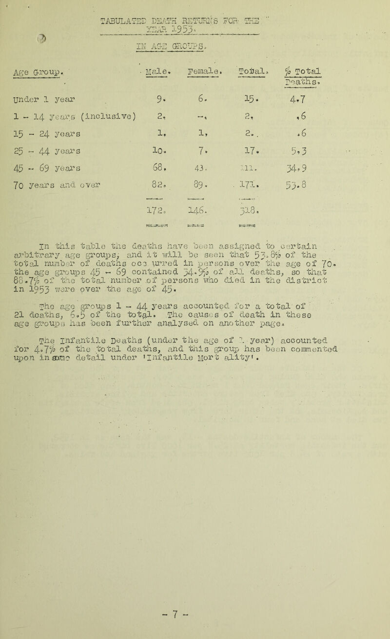 TABULATE ;E IJS.4TH RETUFSiS F< 2CAR 1953* 3B: T^iS’ ■' I :k age GhOUPS.. Age Group. . Male* pemale. Total.*. ^jo Total under 1 year 9* 6* 15- Deaths. 4.7 1 - 14 years (inclusive) 2* ^ \ 2t 16 15 - 24 years It 1, 2* . . 6 25 -- 44 yeai’s 1Q * I7t 45 -- 69 years 68. 43. ni. 54-9 70 years and over 82, 89. . 171. 53.8 17 2 0 146. 318. in tiiis tal3lo tlie deaths have boon assigned to ^oertain anbitrary age groupSji and it will be seen tha,t 53 8/'^ oj? the totaJL number of deaths ocs urred in or so ns over the age of 70* the age groups 45 ^ 69 contained. 34*9ot add deaths^ so that 8u«7^3 of the total number .of persons who died in the district in 1953 ware over the a,ge of 45* The a.ge groups 1-44 ye^^s accounted for a total’ of 21 doa.thsj 6<»5 tot^l. .The causes of death in these age groups has been further analysed on another i>age« The infantile Deaths (und.er the age of 1 yeah) accounted for Gf the .total d.eatlns, a,nd this ghoup has been commented upon in fDPUo d_eta’il under ’infantile Mort ality’.