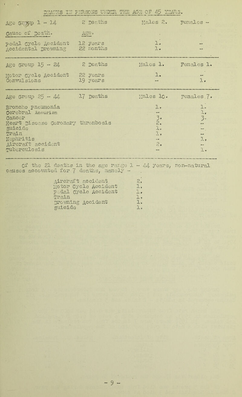 D2AnHS IN PNRSONS UNDER THE AOE OF 45 NE A^L3, Ago G-r^ip 3- ^ 34 2 Deaths Males 2, Females Cause Oi Death. Age» pedal cycle Accident 12 years li Accidental Drowning 22 months 1, m—t Ago G-Poup 15 -- 24 2 Doatths Males 1, Females 1* Motor cycle Accident 22 years 1. Go mail sions 19 years 1. Age G-Poup 25 - 44 34 Deaths Males lO' Females.7* BPoncho pneumonia 1. 1. CePelePal Aneurism - 1, Cancer 3’ Heart DieoasG 0o.ronaP y thrombosis 2» suicide 3L,. Train 1. — Nephritis 1. Aircraft accident 2. — Tuhcrculosis 1. C'f the 2l deaths in the age range 3 L ~ 44 yoars; non-natural ca,uses accounted for 7 deaths^ namely -- accidonb 2* HO tor CyclG Accidont 1» cyolo Accidont 1, Tnaln 1, Drovming Accident Suicido lx