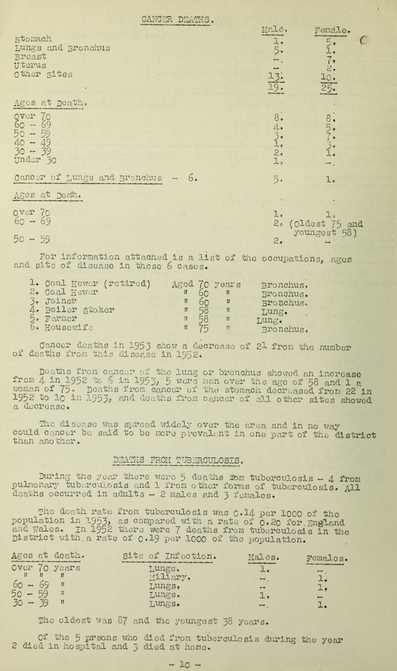 GAIIG3F. DI]AITi3. Btomach Lungs and Bronchus Buoast Utorus other sites Ages at LoathV over 7o 6o - 69 5C ~ 99 40 ~ 49 30 - 39 under j>o B.laloo Female* 1. 5. 5* 1. •-7 f « (♦ i2i ^0 25* 8. 8; 4» 5. 3» 7* 1, 3' 2. 1. 1, pane or of Lungs and Bronchus Ages at Beati* over 7c 6o “ 69 5c -- 59 6. 5 ‘ 1. 1. 2? (oldest /5 and youngest 58) 2. For Informatioi and. sfce of disease 1. Goal i-icwor (rc 2, Goal Hei7or 3, joiner 4. Boiler s’^^oher 5* Farmer 6. Houscv;ifo . attached is a list in these 6 cases. tirod) Aged 7c y 60  60 58 !' 58  75 f the occupa,tions, xs Bronchus. Bronohus. Bronchus^ Lung. Lung. Bro nchus. ago s Cancer acaciis in 1953 snov/ a decreaso of 21 from the number of deaths from this disease in 1952. Deaths from cancer of the lung or bronchus sho>7od an increase from 4 in 1952 to 6 in 1953/ 5 woro men over the ago of 58 and 1 n woman of 7b» Deaths from cancer of the stomach decrc;asod from 22^ in 195^ to lo in 195p/ ejnd uoatihs .trom Cfincor of a3-l other sites showed a docrea.so* fho disease was si^read widely over the area and in no way could cancer bo siiid to be more prevalent i.n one part of the district than another. DFAFHS FROM TbBFRGULOSIS. During the yoai there v/erc 5 deaths horn tuberculosis - 4 from pulmonary tubwrculosis and 1 from other forms of tuberculosis. aH deaths occurred in adults - 2 males and 3 fom.alos. Uho death rate from tuberculosis was C-I4 per lOOO of the population in 1953; us compared with a rate of o*2o for.Fngland and Wales.^ in 1952 there were 7 deaths from tuberculosis in the District \i/ith.a rate of 0*19 per .1000 of the population. Ages at death. Site of Infection, Mai e s, Over 7o years Lungs. 1. II II n miliary. 60 ~ 69 II Lungs T , , 5o “ 59 II Lungs. 1. 30 ~ 39 II Lungs. The 1 old.ost Was 87 and the youngest 38 yoairs* Females. 1. 1, 1. 2 Of the 5 prsons v/ho died, from tuberculosis died in hospital and 3 clied at homo. during the year