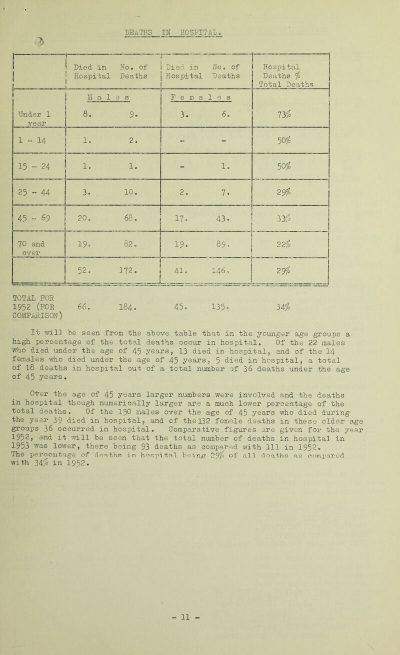 DEATHS IN HOSPITAL» i 1 Died in No, of ! ' Hospital Dearths . J! ' i Died in No, of i Hospital Deaths ! i 1 i Hospital Deaths fo Total Deaths 1 Under 1 year M ales Females 73fo 8, 9o 3. 6, 1 ^ 14 1, 2. . 50fc - 1 i I ro i j 1, 1, 1, 50f» 25 “ 44 3, 10,  - 29i 45 “ 69 20, 66, 17, 43, 1 70 and over 19, 82, 19, 89, 1 22fo - 52, 172, , 410 146, 1 29fo TOTAL POE 1952 (POE 66. I84c 45o 135» 34/0 COMPAEISON) It wil], be seen from the above table that in the younger age groups a high percentage of the total deaths occur in hospital. Of the 22 males who died under the age of 45 years, 13 died in hospital, and of the I4 females who died under the age of 45 years, 5 died in hospital, a total of 18 deaths in hospital out of a total number of 36 deaths under the age of 45 years. Oyer the age of 45 years larger numbers were involved a.nd the deaths in hospital though numerically larger are a much lower percentage of the total deaths. Of the 15O males over the age of 45 years who died during the ye3.r 39 died in hospital, and of thel32 female deaths in these older a,ge groups 36 occurred in hospital. Comparative figures are given for the year 1952, and it will be seen that the total number of deaths in hospital, in 1953 was lower, there being 93 deaths as compared with 111 in 1952, The percentage of rleaths in hf^spital being 09^ ot all death.s a,s compared With 34a 1952.
