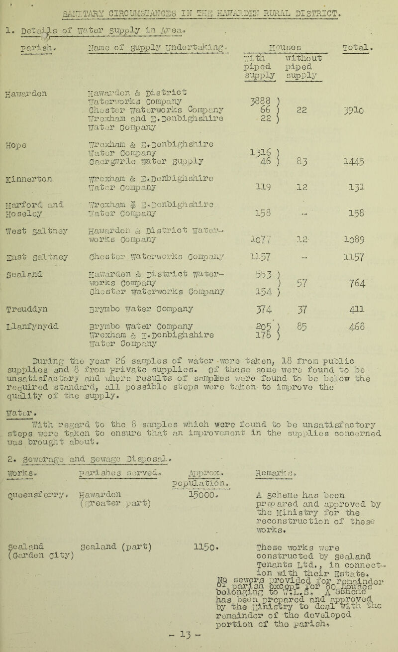 RUHAL DISTRICT 1. Dot^iuias ■ — - ■ V- parish^ SAIIITARY CIRCUMSTANCSS IN THR of water su-x^ply In Naino of Suppl3^ undertakings Houses Total* lith v/lthout piped piped sujeply supply Piawsrden Hav/arden d District Watorv/orks Comgiany Chester waterworks Compah^^ Wro^cham and e« Denbighshire water Conpany 3888 ) 66 ) 22 ) 22 3910 Hope Wroxiiam & E. Denbighshire Wa10r Co nij) any Caorgwrle water supply 1316 ) 46 ) 8.3 1445 Kinnerton Wre:idn.aJii &, E*Denbighshire ajatcr Comxeany 119 12 131 Harford and Hoselcy V/roxham ^ p* Denbigh .shir e 7/at or Co mg) any 158 158 West saltney p;awarder,!, p. District wa'Ce.r- v/orks Co lip any io77 12- f-i 0 CO VO East sultney Chester waterworks Comjj-any 1157 1157 Seal and Eav/arden d District water- v/orks Company Chester waterworks Coup an:/ 553 ) ) 154 ) 57 764 Treuddyn Drjnnbo y/ater Comjpany 374 37 411 Llahfynydd prymbo y/ater Comioany 205'} 85 468 I/rexham & p* donbighshire 178 } /a ter Co nip,any During the year 26 samples of water -v/cre talnen^ 18 fron public supplies and 8 from private supplies* of those some were found to bo unsatisfactory and where results of sajiijelles wore found to be belov/ the required standard, all possible stops vjore trhon to improve the' quality of the supply* Water* With regard to the 8 s£imx-)los which wore found to be unsatisfactory steps vjore tahen to ensure th,at an imj^rovement in the supplies concerned was brought, .about. 2. Sower ago and powago Disposaj.* V/orhs* parishes served^ Ajqiror.. IJOjou].ation, qiueensferry* Hawardon IbOOO. (greater part) Reniarin s A scheme has been prepared and approved by the Ministry for the reconstruction of these ¥/orks. seal and Seal and (jjart) (G-arden City) 150* These v/orks v/cre constructed by scaland Teiiahts Ltd., in connect- ion vdth their Estate* ndci ,„os T'lP N*'ww has been prepared and approved by the iiirListry to deal v/ith •':hc remainder of the developed I'lnrblon of tho .oarish's