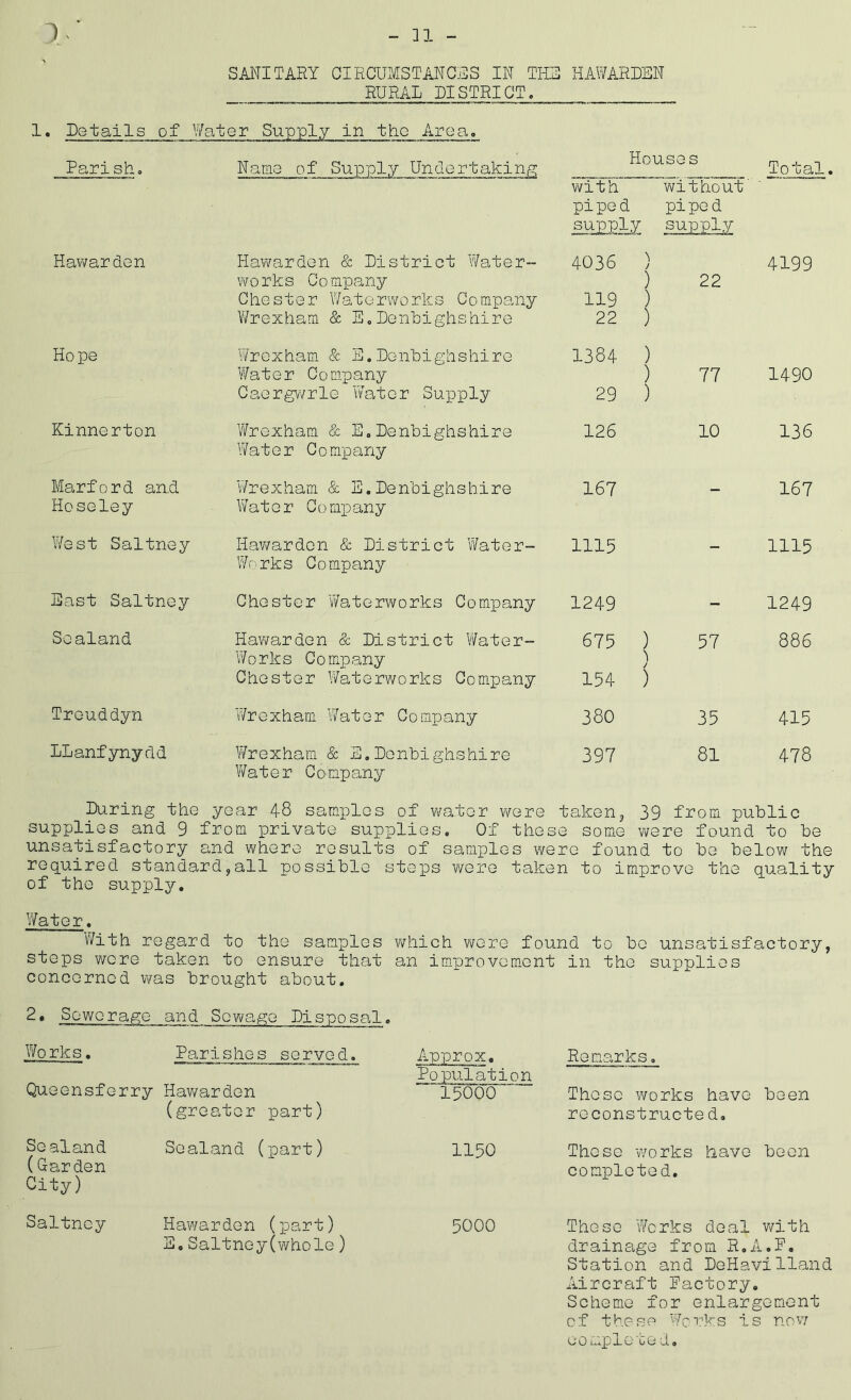 - 31 SANITARY CIRCUMSTANCES IN TK2 HAWARDSN RURAL DISTRICT. 1. Details of Water Supply in the Area. Parish, Name of Supply Undertaking Houses Total with v\/ithout pi pe d piped suHDlY supply Hawarden Hawarden & District Water- 4036 / 4199 V'/orks Company ) 22 Chester Waterworks Company 119 ) Wrexham & E.Denbighshire 22 ) Hope Wrexham & S,Denbighshire 1384 ) Water Company ) 77 1490 Caergv/rle Water Supply 29 ) Kinnerton V/roxham & E,Denbighshire 126 10 136 Water Company Marford and Wrexham & E.Denbighshire 167 167 Hoseley Water Company West Saltney Hawarden & District Water- 1115 1115 Works Company East Saltney Chester Waterworks Company 1249 - 1249 Soaland Hav/arden & District Water- 675 ) 57 886 Works Co mp any / Chester Waterworks Company 154 ) Trouddyn Wrexham Water Company 380 35 415 LLanfynydd Wrexham & E.Denbighshire 397 81 478 Water C o- mp any During the year 4-8 saniples of water were taken^ 39 from public supplies and 9 from private supplies. Of these some were found to be unsatisfactory and where results of samples were found to be below the required standard^all possible steps were taken to improve the quality of the supply. Water. With regard to the samples 'which were found to be unsatisfactory, steps wore taken to ensure that an improvement in the supplies concerned was brought about. 2* Sewerage and Sewage Disposal. Works. Parishes served. Approx, Remarks, Queensferry Hawarden (greater part) Pojpulation 15000  These works have been reconstructe d. So aland (Garden City) Soaland (part) 1150 These vvorks have boon completed. Saltney Hawarden (part) E.Saltnoy(whole) 5000 These Works deal with drainage from R.A.P, Station and DeHavllland Aircraft Pactory. Scheme for enlargement of these Works is nov/ e 0 Liip r 0 u e d,