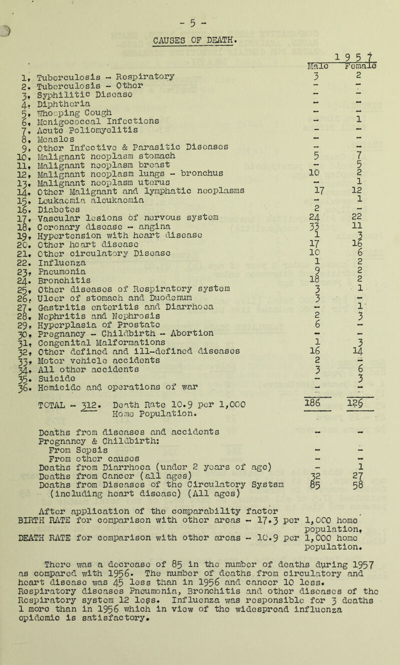 CAUSES OP DEATH 1, Tuberculosis - Respiratory 2, Tuberculosis - Otlier 3, Syphilitic Disease 4, Diphtheria 5, V/hooping Cough 6, Menigococcal Infections 7, Acute Poliomyelitis 8* Measles 9, Other Infective & Parasitic Diseases 10f Malignant neoplasm stomach 11, Malignant neoplasm breast 12, Malignant neoplasm lungs - bronchus 13, Malignant neoplasm uterus 14, Other Malignant and lymphatic neoplasms 15* Leukaemia aleukaeraia lb. Diabetes 17, Vascular lesions of nervous system 18, Coronary disease - angina 19t Hypertension with heart disease 20. Other heart disease 21# Other circulatory Disease 22. Influenza 23f Pneumonia 24, Bronchitis 25, Other diseases of Respiratory system 26, Ulcer of stomach and Duodenum 27, G-astritis enteritis and Diarrhoea 28, Nephritis and Nephrosis 29, Hyperplasia of Prostate 30, Pregnancy - Childbirth - Abortion 31, Congenital Malformations 32, Other defined and ill-defined diseases 33, Motor vehicle accidents 34, All other accidents 35, Suicide 36, Homicide and operations of war TOTAL - 312. Death Rate 10.9 per 1,000 Homo Population. Deaths from diseases and accidents Pregnancy & Childbirth; From Sepsis From other causes Deaths from Diarrhoea (under 2 years of ago) Deaths from Cancer (all ages) Deaths from Diseases of the Circulatory Systsm (including heart disease) (All ages) 195 Male“ Female 3 2 1 5 7 — 5 10 2 1 17 12 1 2 — 24 22 33 11 1 3 17 16 10 6 1 2 9 2 18 2 3 1 3 1' 2 3 6 1 3 16 14 2 — 3 6 3 186 mm 12§ - 1 27 85 58 After application of the comparability factor BIRTH RilTE for comparison with other areas — 17*3 P^^:’ 1,000 homo population, DEATH RATE for comparison with other areas - 10.9 Pc^? 1,000 home population. There was a decrease of 85 in the number of deaths during 1957 as compared with 1956. The number of deaths.from circulatory and heart disease was 45 less tha,n in 1956 and cancer 10 less. Respiratory diseases Pneumonia, Bronchitis and other diseases of the Respiratory system 12 le?s. Influenza was responsible for 3 deaths 1 more than in 1956 which in view of the widespread influenza epidemic is satisfactory.