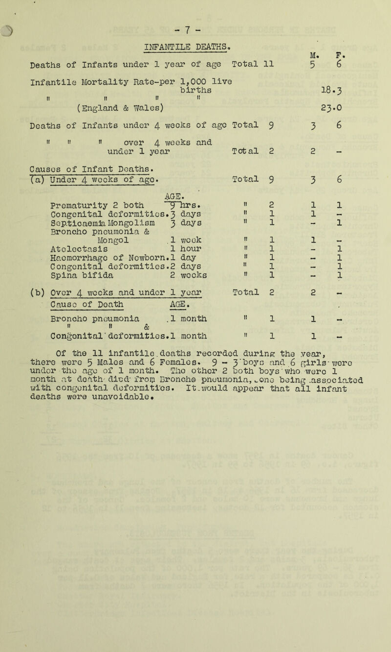 INFANTILE DEATHS - ' M. F. Deaths of Infants under 1 year of age Total 11 5 6 Infantile B/iortality Rate~per 1,000 live births II II ti II (England & Y/ales) 18.3 23.0 Deaths of Infants under 4 weohs of ago Total 9 II  » over 4 weeks and under 1 year Causes of Infant Deaths* (a) Under 4 weeks of a*go» A&E. Prematurity 2 both $ hrs* Congenital deformities.3 days Sep.tioaemkiMongolism 3 days Broncho pneumonia & Mongol .1 week Atelectasis 1 hour Haemorrhage of Newborn.1 day Congenital deformities.2 days Spina bifida 2 weeks Total 2 Total 9 II 2  1 » 1 TI 1 ” 1  1  1 » 1 3 6 2 3 6 1 1 1 1 1 1 1 1 1 (b) Over 4 vjooks and under 1 year Cause of Death AG-E. Broncho pneumonia .1 month « II & Congenital'deformities.! month Total 2 1 1 1 1 Of the 11 infantile.deaths recorded during the year, there were 5 Males and 6 Females. 9 - 3‘boys and 6 girls-were under the ago of 1 month. Tlio other 2 both boys'who were 1 month at doath'-died’from Broncho pneumonia, u.one being .associa.tod with congenital deformities. It.v/ould appear that all Infant deaths were unavoidable.