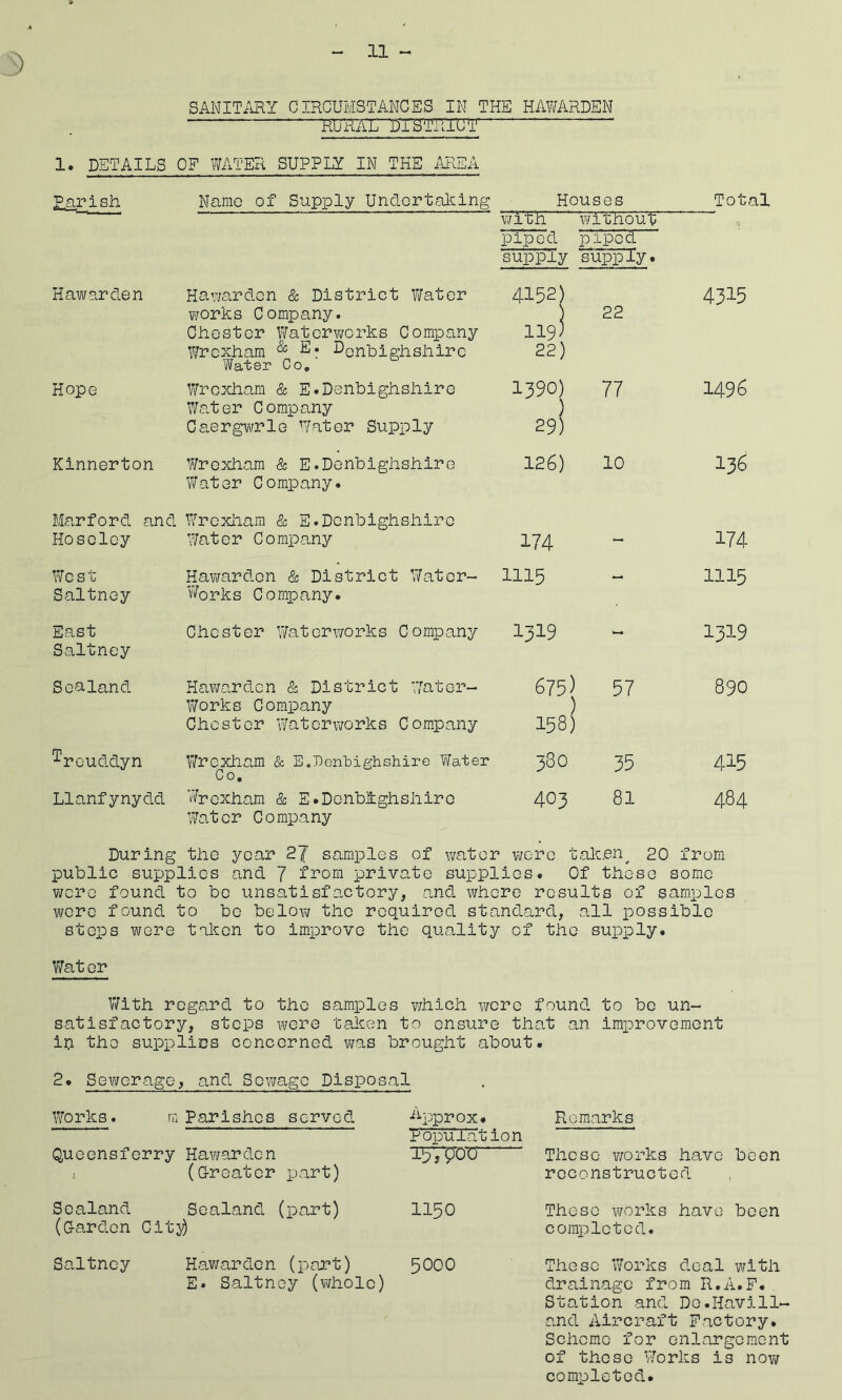 3 SANITARY CIRCUMSTANCES IN THE HAWARDEN RU’RAE''’DTH'rTrilTT 1. DETAILS OF WATER SUPPLY IN THE AREA Parish Name of Supply Undertaking Houses Total v/lth piped supply without; piped supply. Hawarden Hawarden & District Water works Company. Chester Watcrvjorks Company Wrexham Denbighshire Water Co, 4152) 119) 22) 22 4315 Hope Wrexham & E.Denbighshire Water Company Caergwrle Water Supply 1390) 29) 77 1496 Kinnerton Wrexham & E.Denbighshire Water Company. 126) 10 136 Marford and Hosclcy Wrexham & E.Denbighshire Water Company 174 - 174 West Saltney Havi/ardcn Sc District Water- Works Company. 1115 - 1115 East Saltney Chester Waterworks Company 1319 - 1319 Sealand Hawarden & District Water- Works Company Chester Watenvorks Company 675) 158) 57 890 “^reuddyn Wrexham & EoPenloighshire Water Co, 380 35 415 Llanfynydd Wrexham Sc E.Denbighshire Water Company 403 81 484 During the year 2J samples of water ' were t ak.en^ 20 from public supplies and 7 f3?om private supplies. Of tboso some were found to be unsatisfactory, and where results of samples were found to bo below the required standard, all possible stops were talicn to improve the quality of the supply. V7at or With regard to the samples which were found to bo un- satisf actory, steps were talien to ensure that an improvement ii;i the supplies concerned was brought about. 2. Sewerage, and Sewage Disposa.l Works. m Parishes Queensferry Hawardon I (G-reator served ^^pprox. Population 157^ov part) Remarks Those works have boon reconstructed Scaland Sealand (part) II50 (Garden Citj) Those works have been completed. Saltnoy Hawarden (part) 5000 E. Saltnoy (vjholc) These Works deal with drainage from R.A.F. Station and Do.Havill- and Aircraft Factory. Scheme for enlargement of those Works is now completed.