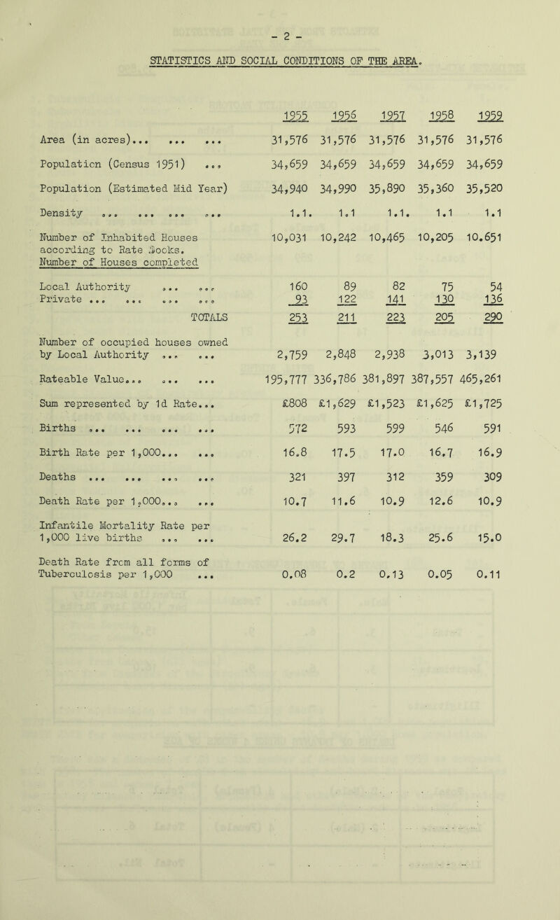 - 2 - STATISTICS AITD SOCI/JL CONDITIONS OF THE AREA. 1955 1956 1957 1258 195? Area (in acres) 31,576 31,576 31,576 31,576 31,576 Population (Census 1950 • •» 34,659 34,659 34,659 34,659 34,659 Population (Estimated Mid Year) 34,940 34,990 35,890 35,360 35,520 IDGUSI 0^ 0 * » •09 oo« 1.1. 1.1 1.1. 1.1 1.1 ITumber of Inhabited Houses according to Rate Jooks, Nmber of Houses completed I0j03l 10,242 10,465 10,205 10.651 Local Authoritj ».. , r 160 89 82 75 54 ?3llVc3l'fcG «»o 09C a 0 • 0 t' 0 _ 93 122 141. 130 136 TOTALS 253 211 223 205 Number of occupied houses ovmed by Local Authority ,.« e«, 2,759 2,848 2,938 3,013 3,139 Rateable Value.,. ... ... 195,777 336,786 381,897 387,557 465,261 Sum represented by 1d Rate... £808 £1,629 £1,523 £1,625 £1,725 Pirths ... ... ... ... 572 593 599 546 591 Birth Rate per 1,000 16.8 17.5 17.0 16.7 16.9 Beaths ... ... ... ... 321 397 312 359 309 Death Rate per 1.000,,. ,,, 10.7 11.6 10.9 12.6 10.9 Infantile Mortality Rate per 1,000 live births ,,, ... 26.2 29.7 18.3 25.6 15.0 Death Rate from all forms of