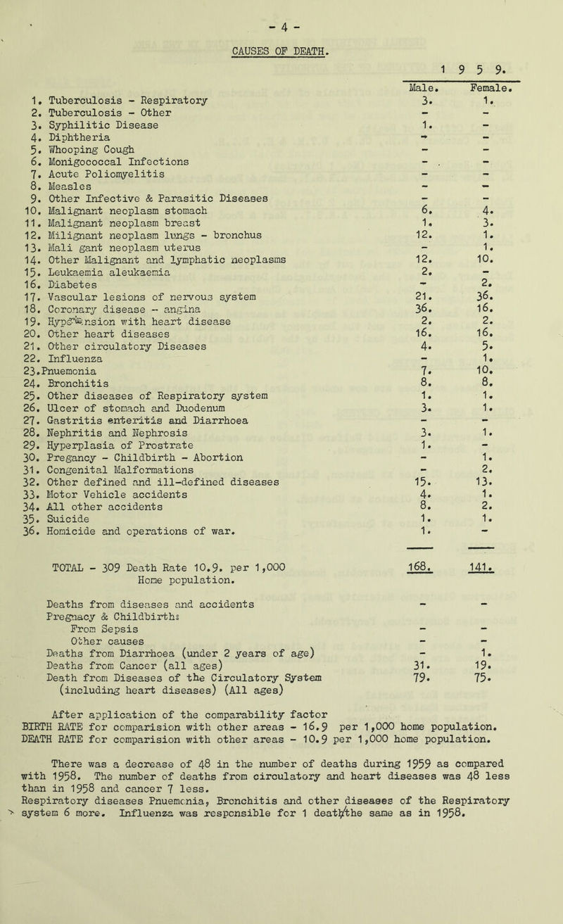 CAUSES OP DEATH. 1 9 5 9. 1. Tuberculosis - Respiratory Male. 3. Female, 1. 2. Tuberculosis - Other - - 3. Syphilitic Disease 1. - 4. Diphtheria - 5. V/hooping Cough - - 6, Monigococcal Infections - . - 7. Acute Poliomyelitis - - 8. Measles - - 9. Other Infective & Parasitic Diseases - - 10, Malignant neoplasm stomach 6. 4. 11. Malignant neoplasm breast 1. 3. 12. Milignant neoplasm lungs - bronchus 12. 1. 13. Mali gant neoplasm uterus - 1. 14. Other Malignant and lymphatic neoplasms 12. 10. 15. Leukaemia aleukaemia 2. - 16. Diabetes - 2. 17. Vascular lesions of nervous system 21. 36. 18. Coronary disease - angina 36. 16. 19. Hypd^.nsion with heart disease 2. 2. 20. Other heart diseases 16. 16. 21. Other circulatory Diseases 4. 5. 22. Influenza - 1. 23.Pnuemonia 7. 10. 24. Bronchitis 8. 8. 25. Other diseases of Respiratory system 1. 1. 26, Ulcer of stomach and Duodenum 3. 1. 27. Gastritis enteritis and Diarrhoea - - 28. Nephritis and Nephrosis 3. 1. 29. Hyperplasia of Prostrate 1. - 30, Pregancy - Childbirth - Abortion - 1. 31. Congenital Malformations - 2. 32. Other defined and ill-defined diseases 15. 13. 33. Motor Vehicle accidents 4. 1. 34. All other accidents 8. 2. 35. Suicide 1. 1. 36. Homicide and operations of war. 1. TOTAL - 309 Death Rate 10.9. per 1,000 168, 141. Hone population. Deaths from disea.ses and accidents — Px'egnacy & Childbirth? Prom Sepsis - - Other causes - - Deaths from Diarrhoea (under 2 years of age) - 1. Deaths from Cancer (all ages) 31. 19. Death from Diseases of the Circulatory System 79. 75. (including heart diseases) (All ages) After application of the comparability factor BIRTH RATE for comparision with other areas - I6.9 per 1,000 home population. DEATH RATE for comparision with other areas - 10.9 per 1,000 home population. There was a decrease of 48 in the niimber of deaths during 1959 as compared with 1958. The number of deaths from circulatory and heart diseases was 48 less than in 1958 and cancer 7 less. Respiratory diseases Pnueracnia, Bronchitis and other diseases of the Respiratory > system 6 more. Influenza was responsible for 1 deatl^he same as in 1958.