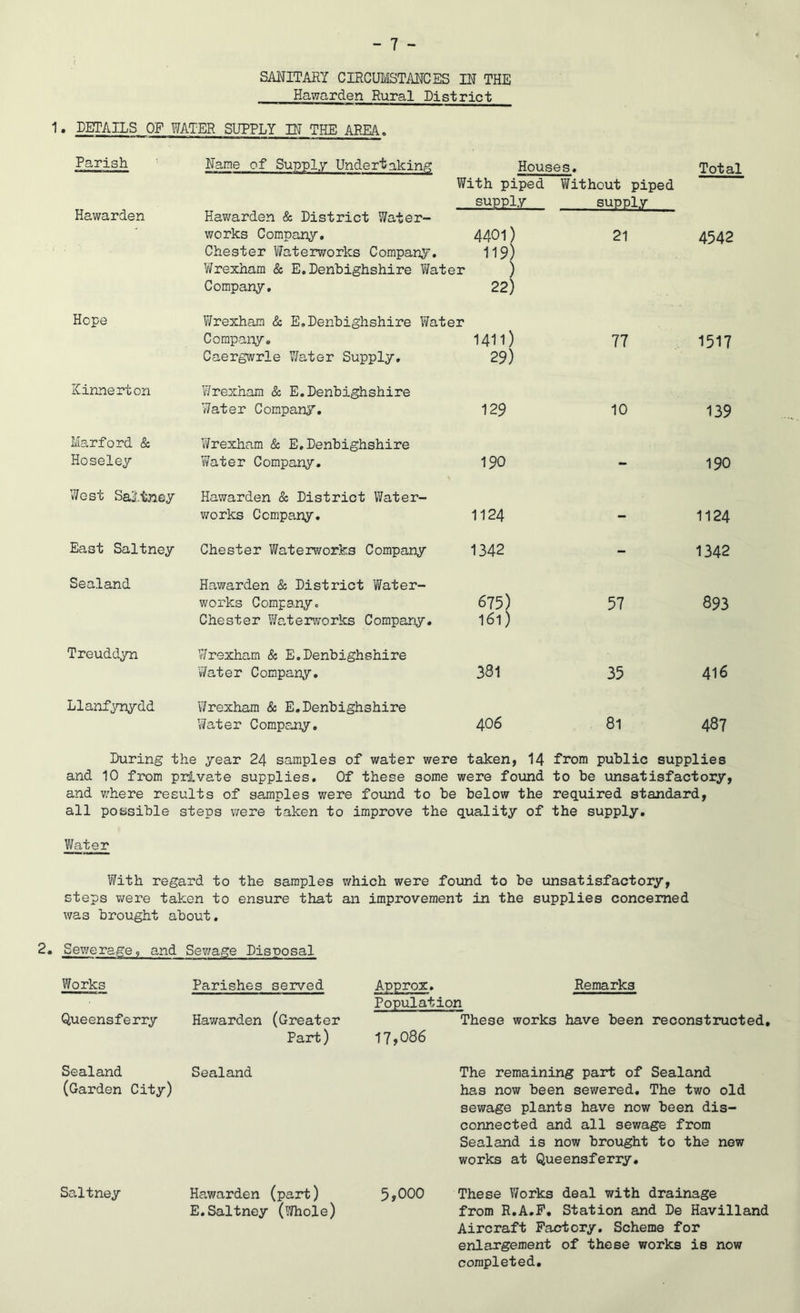 SMITARY CIRCUMSTANCES IN THE Hawarden Rural District 1. DETAILS OF WATER SUPPLY IN THE AREA. Parish Name of Supply Undertaking Houses. With piped Without piped supply supply Total Hawarden Hawarden & District Water- works Company, Chester Waterworks Company. Wrexham & E.Denbighshire Water Company, 4401) 119) ) 22) 21 4542 Hope ?/rexham & E,Denbighshire Water Company. Caergwrle Water Supply, 1411) 29) 77 1517 Kinnerton Wrexham & E.Denbighshire Water Company, 129 10 139 Marford & Hoseley Wrexham & E.Denbighshire Water Compar^y, 190 - 190 West Sal.tney Hawarden & District Water- works Company, 1124 - 1124 East Saltney Chester Waterworks Company 1342 - 1342 Sealand Hawarden & District Water- woi'ks Company. Chester Vfeterworks Company. 675) 161) 57 893 Treuddyn Wrexham & E.Denbighshire Water Company, 381 35 416 Llanfynydd Wrexham & E,Denbighshire Water Company. 406 81 487 During the year 24 samples of water were taken, 14 from public supplies and 10 from private supplies. Of these some were found to be unsatisfactory, and v;here results of samples were foimd to be below the required standard, all possible steps v;ere taken to improve the quality of the supply. VJater Vifith regard to the samples v/hich were found to be unsatisfactory, steps were taken to ensure that an improvement in the supplies concerned was brought about. 2. Sewerage, and Sev/age Disposal Works Queens ferry Parishes served Hawarden (Greater Part) Approx. Remarks Population These works have been reconstructed, 17,086 Sealand Sealand (Garden City) Saltney Hawarden (part) E.Saltney (Whole) The remaining part of Sealand has now been sewered. The two old sewage plants have now been dis- connected and all sewage from Sealand is now brought to the new works at Queensferry, 5,000 These V/orks deal with drainage from R.A.P. Station and De Havilland Aircraft Factory. Scheme for enlargement of these works is now completed.