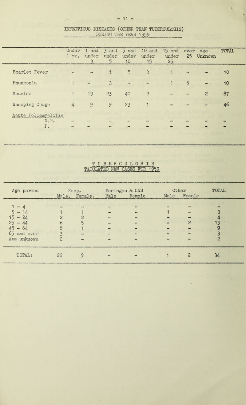 mPECTIOUS DISMSES (OTHER THAH TUBERCULOSIS) DURIHG THE YEAR 1959 Under 1 yr. 1 and under 3 3 and under ? 5 and \uider 10 10 and luidex- 15 15 and under 25 over 25 age Unknown TOTAL Scarlet Fever - - 1 .? - - 10 Pnuemonia 1 - 3 - - 1 5 - 10 Measles 1 19 23 40 2 - - 2 87 Whooping Cough 4 Q ✓ 9 23 1 - - - 46 Acute Poliemvelitis IT«P • r. T jj_ B E R C U L 0 SIS TABULATED M CASES FOR 1939 Age period Resp, Meninges & CMS Other TOTAL Male. Female, Male Female Male Female 1 - 4 5-14 1 1 - - 1 - 3 15 - 24 2 2 - - - - 4 25 - 44 6 5 - - - 2 13 45 - 64 8 1 - - - - 9 65 and over 3 — - - - - 3 Age unknown 0 CL — — — — 2 TOTMg 22 9 _ , 1 2 34