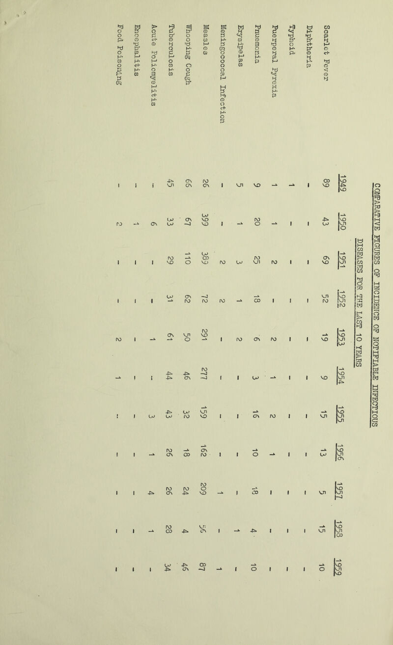 > > 1-3 g t?d d ^3 td CO o O P CD CD 4 d d H- C3 o o P cf o P d d CD d d p p- o c-1- CD o 03 H- CQ CD 4 fd d* 4 CD ►d M d hi; 3 d 0 c-t- M •t) o H- CD Oq Id 0 CD 4* d' CD o p hj P d CQ o <0 d 4 P. CD cP H- O I—' oq o 1—1 H- P 4 03 H- M o o P P M P'- d O c-l- H- CQ o o CQ p CD t> H- O H- o o d C CQ 3 m d p =<I CD P Oq l-J 4 4 Oq CD d CD M M M 1—'* d H- c+ S3 P H- CD CQ C3 c+ H- 0 d I -t=- (T\ [>0 i CA CT\ I VJl VO CD VO I VO VO ro CV ■ ON ON OJ -J Lo VO VO I fO o CD VO VJI o I I I (V) VO o (j~> 03 VO l\3 A3 CD VJI ro I i I I CD OV AJ A3 A3 OO I I A3 I CA Vjn O A3 VD I A3 CA A3 I A3 -f=- 4^ -D1 [ -pi. CA —J I I CD I I ! I I CA VD VO VJ3 VJI Ivo A3 fvjl A3 VO VO VJI CD VO VO VJI 4^ -P^ CD CD CD A3 VJ3 VO I CA A3 I VJI VD VJI VJI ! A3 -»• CA CA C33 A3 CD VO VJI CA A3 A3 A3 O I 1 CA 4^ VO 00 I VJI VO VJI —4 A3 VJi I I CO 4i- CA 4i» VJI VO VJI CO I -pi. CA -Cl I o O VJI VD COIiPARATIVE FIGURES OF IWCIDEFCE OF NOTIFIABLE INFECTIOUS