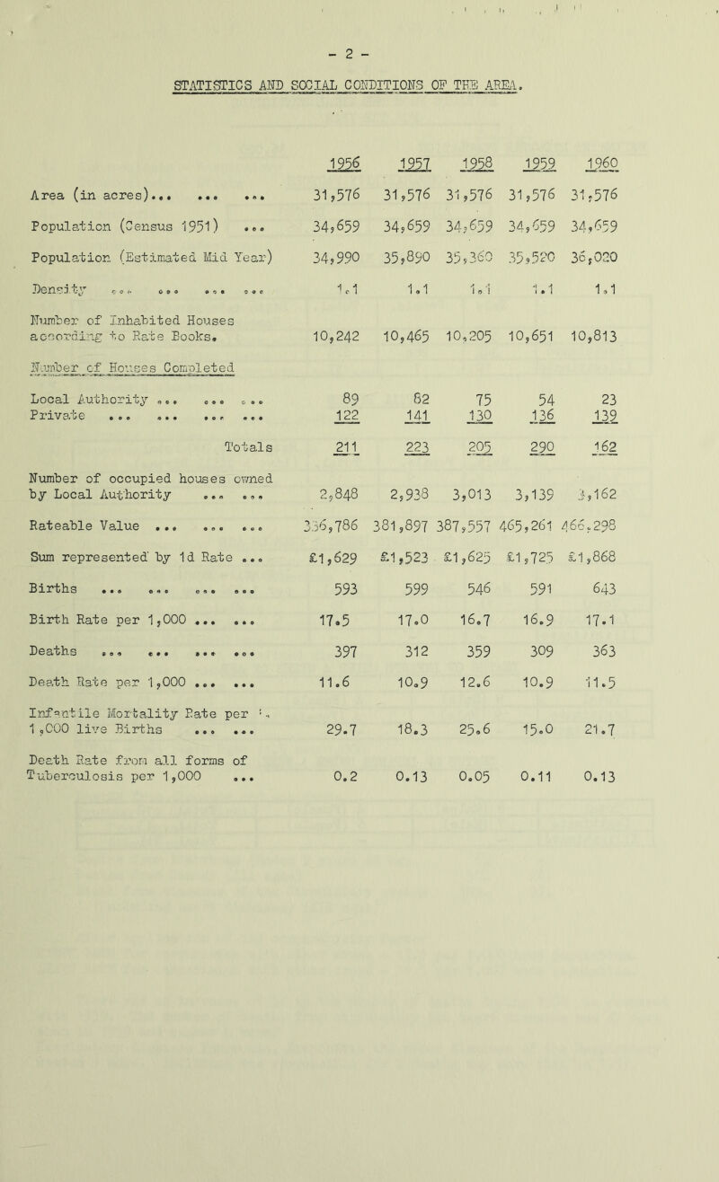 STATISTICS AND SOCIAL CONDITIONS OF TEB ARILl, 1956 1957 1958 il59 I960 Area (in acres)., 31,576 31,576 31,576 31,576 31,576 Population (Census 1951) 34,659 34,659 34,659 34,659 34,659 Population (Estimated Mid Year) 34,990 35,890 35,360 35,520 36,020 COH 090 »>s« ooc ni 1.1 1 f> 1 1.1 1,1 Nurabe?:' of Inhabited Houses aocordi?re to Rate Books, 10,242 10,465 10,205 10,651 10,813 Namher of Houses Completed Local Authority <,,, ,.. ^ , 89 82 75 54 23 PX*XV3,*LG oeo 90^ ••• 122 141 130 139 Totals Hi 223 205 290 Jil Number of occupied houses owned by Local Authority 2,848 2,938 3,013 3,139 i,l62 Rateable Value .,, ... .... 336,786 381,897 387,557 465,261 466,298 Sum represented' by Id Rate ,.o £1,629 £1,523 £1,625 £1,725 £1,868 900 900 o«9 eoo 593 599 546 591 643 Birth Rate per IjOOO ,,, ,.o 17.5 17o0 16.7 16.9 17.1 ^G3ii/llS 900 C99 a09 909 397 312 359 309 363 Death Rate per 1^000 11.6 10.9 12.6 10.9 11.5 Inf'^.ntile Mortality Rate per ' 1 ,000 li\’-0 Births ... ... 29.7 18.3 25.6 15«0 21.7 Death Ra,te frora all forms of