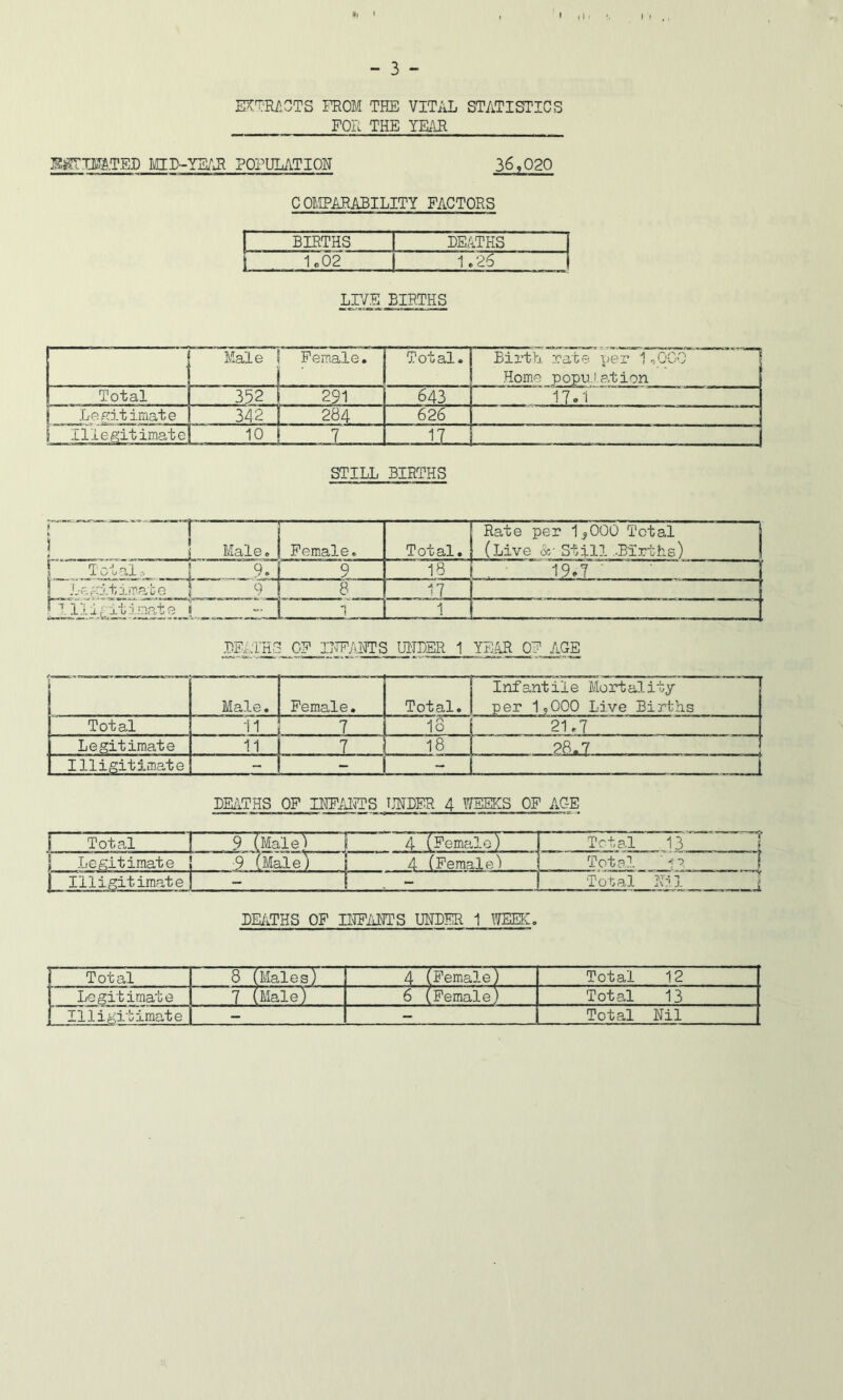 EK'TRi'.OTS FROM THE VITAL STATISTICS FOR THE YEilR .^^TJSTATED POPULATION 36,020 COMPARABILITY FACTORS r BIRTHS DEATHS 1c02 I 1.26 I LIVE BIRTHS Male Female. Total. Birth rate per 1,000 Home population Total 352 291 643 17.1 Legitimate 342 284 626 I Illegitimate 10 7 17 STILL BIRTHS ( ! L_ Male. Female. Total. Rate per 1^000 Total S (Live &■ Still .-Births) I I i 9. 9 18 19.7 ■ ! Legitimate 1 'TI 8 17 LlJ-J- iRii imat e __ _ L 1 1 UITBER 1 YEAR OF. AGE Male. Female. Total. Infantile Mortality per 1,000 Live Births Total 1 11 7 18 21.7 Legitimate 11 7 18 28.7 Illigit3.mate  - “ BEzlTHS OF IHFi'ilCTS TJHDER 4 WEEKS OF AGE Total 9 (Male1 4 (Female) Total 13 ^ ’1 Legitimate 9 (Male) 4 (Female) Total Illigitimate | i . - ' Total N11 1 DEATHS OF INFAHTS UNDER 1 WEEK. 1 Total 8 (Males) 4 (Female) Total 12 I Legitimate 7 (Male) 6 (Female) Total 13 ! Illigitimate - - Total Nil