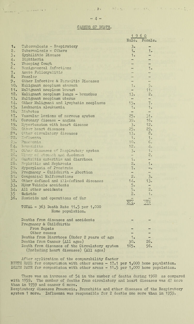 19 6 0 Male. Female I, Tuberculosis ~ Respiratory 2n Tuloeroulosis - Others 3. Syphilitic Disease 4. Diphtheria 5 . Ub.ooping Cough 6 e Monigococcal Infections 7» Acute Poliorryelitis 8. Ivleasles 9. Other Infective & Parasitic Diseases 10. Malignant neoplasm stoma,ch II. Malignant neoplasm breast 12. Malignant neoplasm lungs - bronchus 13o Malignant neoplasm uterus 14® Other Malignant and lymphatic neoplasms 15« Leukaemia aleukaemia 16, Diabetes 17« Vascular lesions of nervous system 18. Coronary disease - angina 19*- Hypertension with heart disease OOo GH/beT* heart diseases 21, Ch he r circulat o ry diseases 22, Inf'j.uensa 2:;, PnijLCvonia 24® Li'’on <5 hit'is 29> Other disea-ses of Respiratoiy system 260 Ul'-?:.’ of atom;.,oh ancL duodenam 27® Castritis enteritis and diarrhoea 26, Uephritis and Dephrosis 29’ Hyperplasia of Prostrate 30, Pregnancy - Childbirth - Abortion 31® Congenital Malform.ations 32. Other defined and ill-defined diseases 33. I&vor Vehicle accidents 34* All other accidants 35 ■ Suicide 36. Homicide and operations of War TOTAL - 363 Death Rate 11,5 P©^ 1,000 Home population. 3. 1. 1. 1, 13. 1. 25. 39. 3. 25® Id- le 10. 12, 2. 7. 2, 14. 5. 0 ® 2. 20.; Deaths from diseases and accidents - Pregnancy & Childbirths Prom Sepsis - Other causes *- Deaths from Diarrhoes (Under 2 years of age 1. Deaths from Cancer (All ages) 30. Death from diseases of the Circulatory system IO5. {Including heart diseases) (All ages) 1. 1. 5«' 110 2. 7® 1. 31. 16. 12. 29. 8. 1c 6f 4® I0 2. 3. 13. 2, 1, 21 26. 96. After application of the comparability factor BIRTH RATE for comparision with other areas ~ 17«1 per 1,000 home pop’ilation. DSLiTII PA.TE for comparision v/ith other areas - 11.5 per 1,000 home population. There v/as an increase of 54 in the number of deaths during I960 as compared with 1959« The number of d.eaths from circulatory and heart diseases was 47 rnore than in 1959 and cancer 6 more. Respiratory diseases Pnuemnnia, Bronchitis and other diseases of the Respiratory