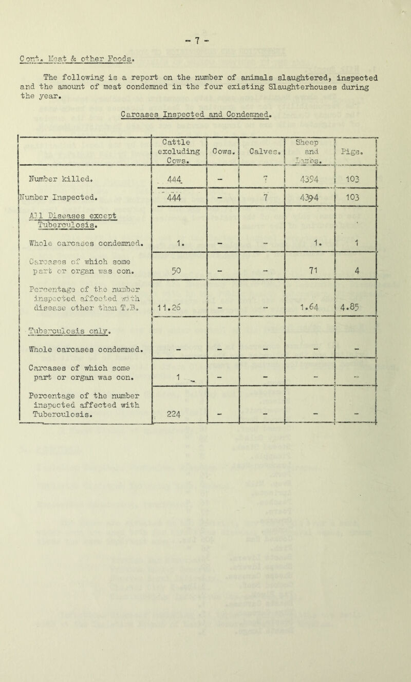 C on'^. ^ Mo at & other Foods» The following is a report on the number of animals slaughtered, inspected and the amount of meat condemned in the four existing Slaughterhouses during the year. Carcases Inspected and Condemned, Cattle excluding Co?/s. Cows, Calves, Sheep and OS* Pigs, j Number killed. 444 - . . . 4394 ‘ 103 Number Inspected, “ 444 ■ 7 439-4 103 A].l Diseases except 1 Tuberculosis. ' 1 1 Whole carcases condemned. 1, - “ 1. 1 » j Carcases of which some \ part or organ v/as con, 1 50 - 71 4 1 Percentage of tbe number 1 inspected affected w:ith disease other than 11.26 . . 1 ! s 1,64 I 4.85 Tuberculosis only. Whole carcases condemned. • - - - - - 1 Carcases of which some paid; or organ was con. 1 - — . — 1 1 “ 1 Percentage of the number inspected affected with Tuberculosis. 224