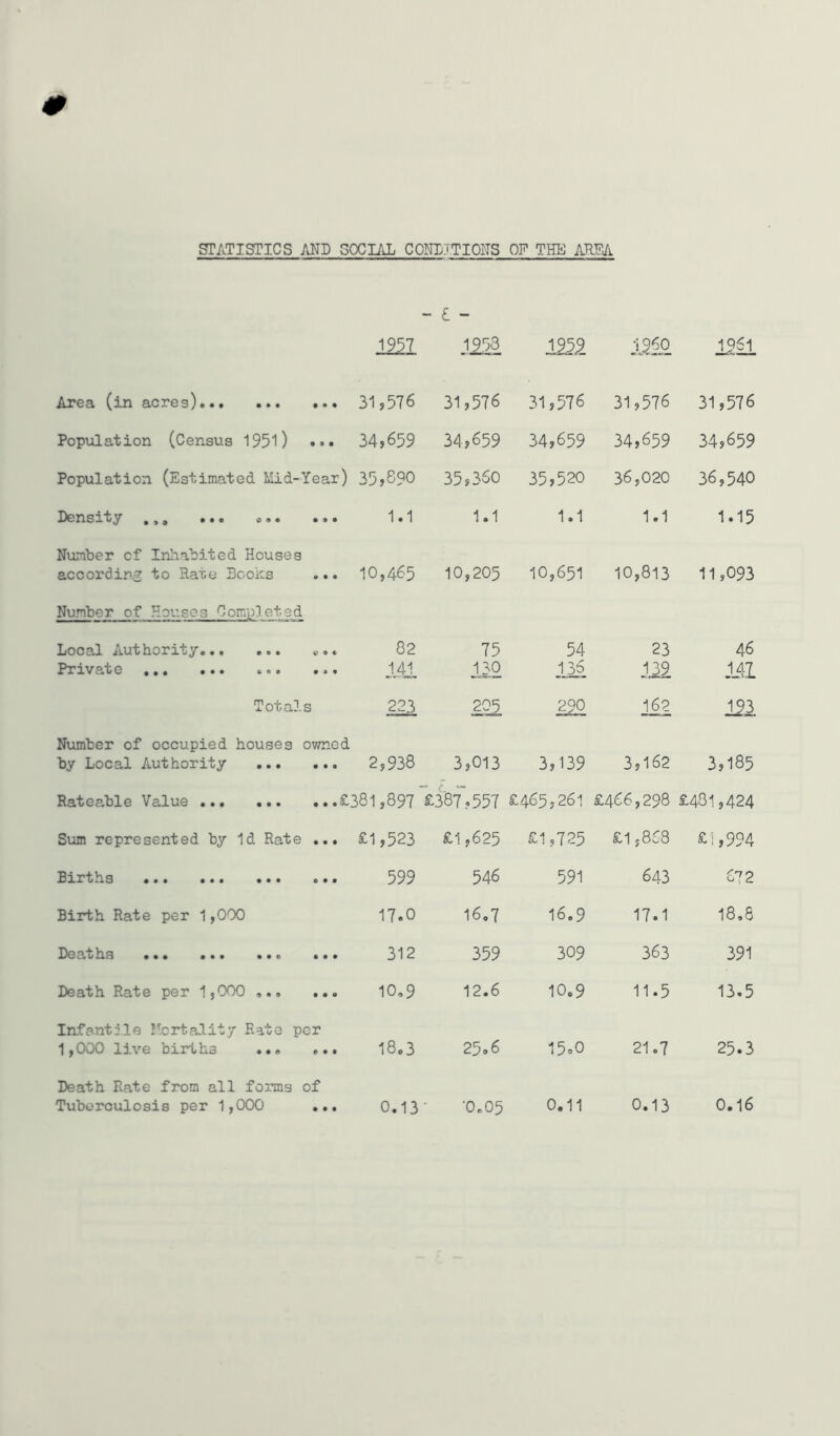 STATISTICS MD SOCIAL COroJTIOITS OF THE A.RFA - £ - 19^7 1953 1252 12§1 Area (in acres) 31,576 31,576 31,576 31,576 31,576 Population (Census 1951) ••• 34,659 34,659 34,659 34,659 34,659 Population (Estimated Mid-Year) 35,890 35,360 35,520 36,020 36,540 *99 ••0 09* • 9 • 1.1 1.1 1.1 1.1 1.15 Nimber of Inhabited Houses according to Hate Soohs .•. 10,465 10,205 10,651 10,813 11,093 Number of Houses Completed XiOCSfl llOX'X'b^# 99 9«9 «9C 82 75 54 23 46 999 999 999 999 141 180 135, J39 141 Totals 223 205 290 162 121 Number of occupied houses owned by Local liuthority ... ... 2,938 3,013 3,139 3,162 3,185 Rateable Value £381,897 £387.557 £465j261 £466,298 £481,424 Sum represented by Id Rate ... £1,523 £1,625 £1,725 £15868 £i,994 Rirths ... ... ... ... 599 546 591 643 672 Birth Rate per 1,000 17.0 16,7 16.9 17.1 18,8 Beaths ... ... ... ... 312 359 309 363 391 Be at h Rat e pe r 1,000 ... ... 10,9 12.6 10o9 11.5 13.5 Infantile Mortality Rate per 1,000 live births 18.3 25o6 0 0 21.7 25.3 Beath Rate from all forms of Tuberculosis per 1,000 ... 0.13 • •0.05 0.11 0.13 0.16