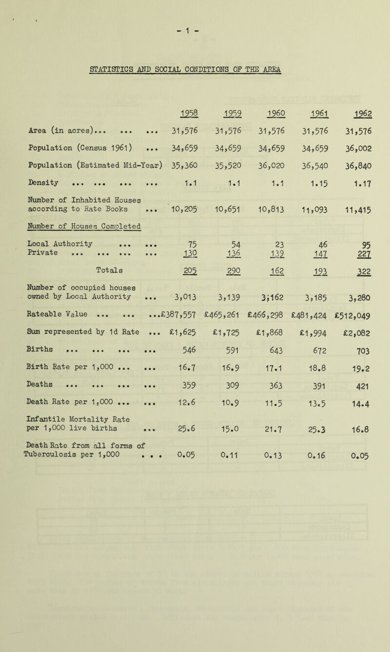 STATISTICS AND SOCIAL CONDITIONS OF THE AREA 1958 1959 1960 1961 1262 A3?03« (xn BiCPGs} *09 ••• 31?576 31,576 31,576 31,576 31,576 Population (Census ^^6\) ... 34,659 34,659 34,659 34,659 36,002 Population (Estimated Mid-Year) 35?360 35,520 36,020 36,540 36,840 ]D0nsil't^ ••• 6*0 1.1 1.1 1,1 1.15 1.17 Number of Inhabited Houses according to Rate Books ... '10,205 10,651 10,813 11,093 11,415 Number of Houses Completed Local Authority 75 54 23 46 95 JpriVQ.’fc © 0*0 ••• 90* 130 136 139 141 2^ Totals 290 162 193 Number of occupied houses owned by Local Authority ... 3,013 3,139 3;i62 3,185 3,280 Rateable Value .£387,557 £465,261 £466,298 £481,424 £512,049 Sum represented by 1d Rate ... . £1,625 £1,725 £1,868 £1,994 £2,082 Sipiiflis ••• o«« ••• 546 591 643 672 703 Birth Rate per 1,000 ... 16.7 16.9 17.1 18.8 19.2 ^©cli/llS va# ••• ••• 359 309 363 391 421 Death Rate per 1,000 ... ... 12.6 10.9 11.5 13.5 14.4 Infantile Mortality Rate per 1,000 live births ... 25.6 15.0 21.7 25.3 16.8 Death Rate from all forms of Tuberculosis per 1,000 , , . 0.05 0.11 0.13 0.16 0.05