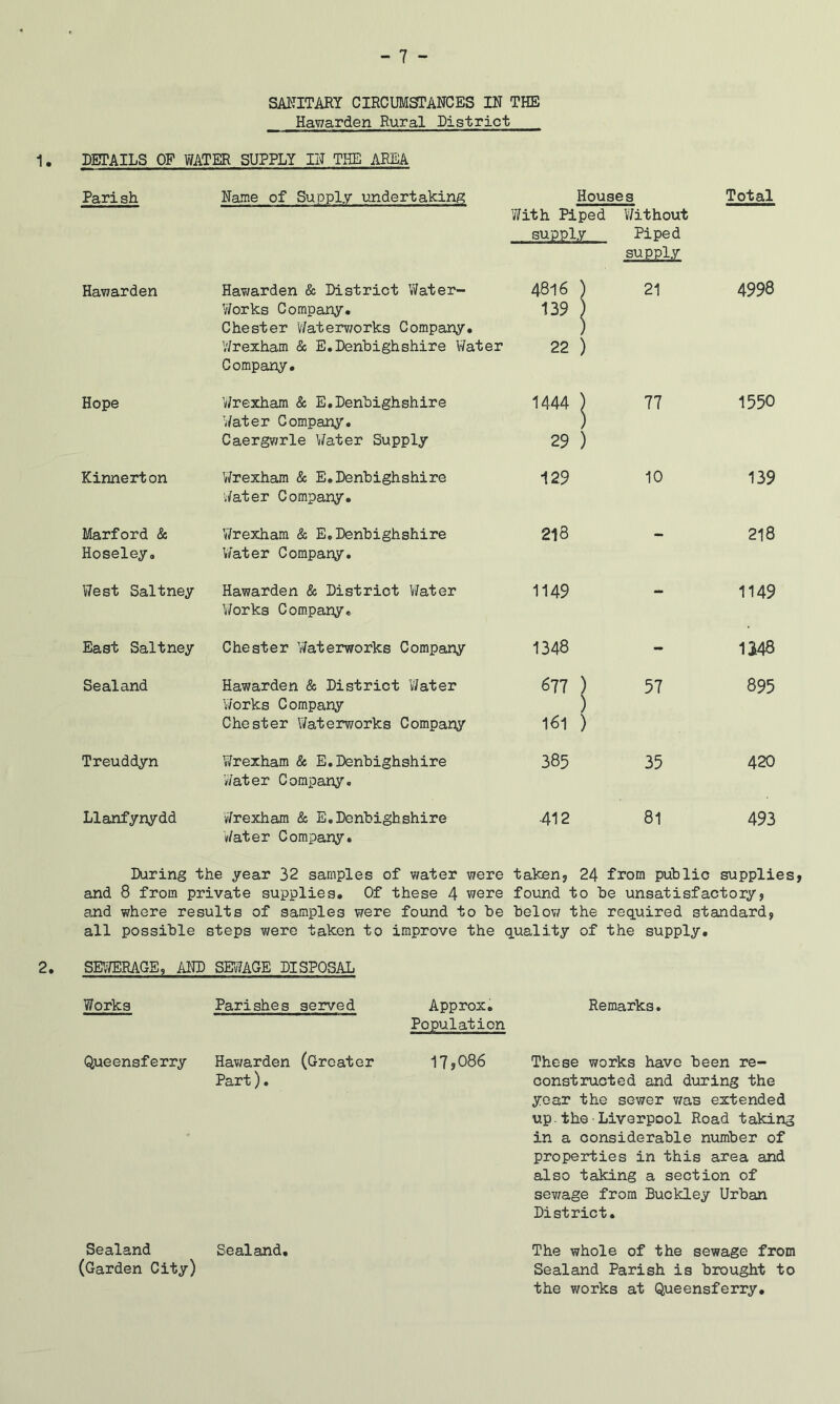 SALUTARY CIRCUMSTANCES IN THE Hawarden Rural District 1. DETAILS OF WATER SUPPLY IN THE AREA Parish Name of Supply undertaking Houses Total V/ith Piped V/ithout ■ supjply,. Piped supply Hawarden Havi/arden & District Water- Works Company. Chester Waterv/orks Company. V/rexham & E,Denbighshire Water Company. 4816 ) 139 ) 22 ) 21 4998 Hope Wrexham & E.Denbighshire Water Company. Caergwrle Water Supply 1444 1 29 ) 77 1550 Kinnerton Wrexham & E.Denbighshire Water Company. 129 10 139 Marford & Hoseley. Wrexham & E,Denbighshire Water Company. 218 - 218 West Saltney Hawarden & District Vifater Works Company. 1149 - 1149 East Saltney Chester Waterworks Company 1348 - 1J48 Sealand Hawarden & District Water Works Company Chester Waterworks Company 677 ) ) 161 ) 57 895 Treuddyn Wrexham & E.Denbighshire V/ater Company. 385 35 420 Llanfynydd V/rexham & E, Denbighshire Water Company. •412 81 493 During the year 32 samples of water were takenj 24 from public supplies, and 8 from private supplies. Of these 4 were found to be unsatisfactory, and where results of samples were found to be below the required standard, all possible steps were taken to improve the q.uality of the supply. SE\’/ERAGE 9 AND SB/7AGE DISPOSAL Works Parishes served Approx, Population Remarks. Queensferry Hawarden (Greater Part). 17,086 These works have been re- constructed and dioring the year the sewer v/as extended up.the•Liverpool Road taking in a considerable number of properties in this area and also taking a section of sev/age from Buckley Urban District. Sealand (Garden City) Sealand. The whole of the sewage from Sealand Parish is brought to the works at Queensferry,