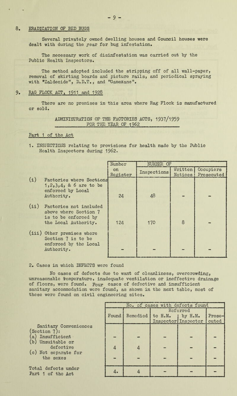 8. ERADICATION OF BED BUGS Several privately o\imed dwelling houses and Coimcil houses were dealt with during the year for hug infestation. The necessary work of disinfestation was carried out hy the Public Health Inspectors. The method adopted included the stripping off of all wall-paper, removal of skirting hoards and picture rails, and periodical spraying with Zaldecide, D.D.T., and ’’Gamexane”. 9. RAG FLOCK ACT, 1911 and 1928 There are no premises in this area where Rag Flock is manufactured or sold. ADMINISTRATION OF THE FACTORIES ACTS, 1937/1959 FOR THE YEAR OF 1962 Part 1 of the Act 1. INSPECTIONS relating to provisions for health made hy the Public Health Inspectors during 1962. Number NUMBER OF (i) Factories where Sections 1,2,3>4? & 6 are to be enforced by Local Authority. on Register Inspections Writt en Notices Occupiers Prosecuted 24 48 (ii) Factories not included above v/here Section 7 is to be enforced by the Local Authority, 124 170 8 (iii) Other premises where Section 7 is to be enforced by the Local Authority. — — — — 2. Cases in which DEFECTS were found No cases of defects due to want of cleanliness, overcrowding, unreasonable temperature, inadequate ventilation or ineffective drainage of floors, were found. Four cases of defective and insufficient sanitary accommodation v;ere found, as shown in the next table, most of these were found on civil engineering sites. No, of cases with defects found Referred Found Remedied to H,M. by H.M. Prose- Inspector Inspector cuted Sanitary Conveniences (Section 7)s (a) Insufficient (b) Unsuitable or - - - - - defective 4 4 — — — (c) Not separate for the sexes •• •• Total defects under Part 1 of the Act 4. 4 - - -