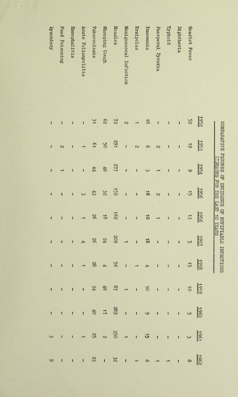 Dysentery o > O *-3 Si tr g ro g ro t?d 4 o O C o' o p P CO 5 ro »o P *o ro 4 •o i-J oq »o S V o c+ t-o >x) cr o H* ro o ro o ro H- tr ro o £» •t) s= ts CO o M 0 4 Cii ro c+- H- I-' o t-* OQ o P H- P 4 CQ H- 1—* o o CO P M H* O c+ H- a O o P ro !3 H* O H* o p ■< H- CQ g m p: l-o •=<3 ro P OQ 4 4 TO ro t=r M ro M H- a M H* C+- ro P H- m o c+ H O ts o^ rv) -0 ro to 00 vn ro to ON to Ul VO O ro o\ ro VO On fO —3 -J VO VO VO VO Vo to VJ1 VO I ON to • V7I to On 00 ON to I O -» I VO ON to ON to to o 4S. VO I oo I I VJ1 to 00 VJl ON 1 I vn VO 45* On CD I O I I to CD VO I I VO I I VJl to VO VJI VO to VO Vo ro On 00 COMPARATIVE FIGURES OP INCIDENCE OP NOTIFIABLE INFECTIOUS riSEASES FOR THE LAST 10 YEARS
