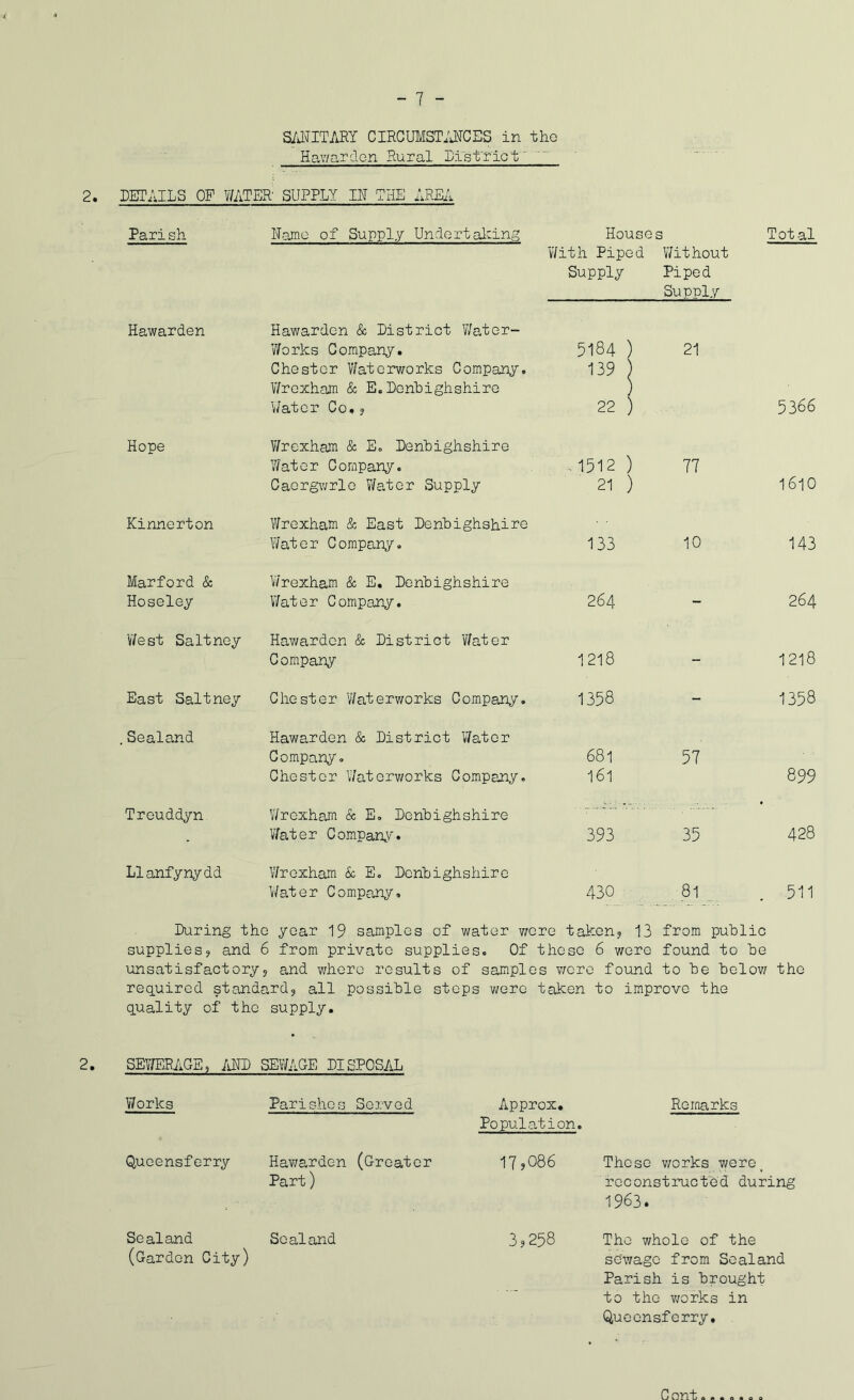 a/il^ITARY CIRCUMST.WES in the Hav/ardon Rural District' 2. DETAILS OP WATER SUPPLY IW THE AREA Parish llamo of Supply Undertalcing Houses Total With Piped Without Supply Piped Supply Hawarden Hawarden & District Water- V/orks Gompahy. 5184 ) 21 Chester Waterworks Company. 139 ) V/rexham & E. Denhighshire } Water Co,, 22 ) 5366 Hope V/rexham & E. Denhighshire Water Company. .1512 ) 77 Caorgwrlo Water Supply 21 ) 1610 Kinnerton Wrexham & East Denbighshire Water Company. 133 10 143 Marford & V/rexham & E. Denbighshire Hoseley Water Company. 264 - 264 West SaItney Hav;ardon & District Water Company 1218 - 1218 East Saltney Chester Waterworks Company. 1358 - 1358 ,Sealand Hawarden & District V7ater Company, 681 57 Chester Waterv/orks Company, I6l 899 Trouddyn Wrexham & E, Denbighshire - - -- - • Water Compan/*'. 393 35 428 Llanfynydd Wrexham & E, Denbighshire V/ater Company, 430 , 81 511 During the year 19 samples of water wore taken, 13 from public supplies, and 6 from private supplies. Of these 6 were found to be unsatisfactory, and where results of samples v/orc found to be belov/ the required standard, all possible steps v/ere taken to improve the quality of the supply. 2. SETORiiGE, ARP SEWAGE DISPOSAL Works Parishes Served Approx, Remarks Population. Quoensferry Hav/ardon Part) (Greater 17j086 These v/orks wero^ reconstructed during 1963. Soaland (Garden City) Scaland 3,258 The whole of the sdwage from Sealand Parish is brought to the v/orks in Quoensferry, C ont....