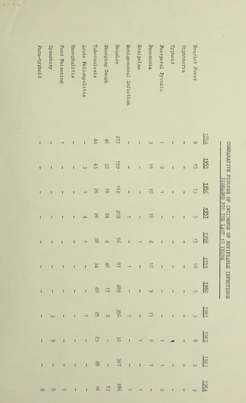 Para-typhoid •) I 1 I w t?d •=rj g e t?d w H3 fc) W CQ o o p cy o p P m p ro >4 »4 p w CD 4 lO t-o OQ >4 3 •4 o <tH HO O o P C m o HO P 4 ro c+ 4 H- M o OQ o P H- P 4 ■Vl m H- w O o CD P HO H- o c+ H- m O o p ro P H- O H- o p < H- m 3 m p 1-0 ro ■v; OQ 4 4 OQ o P' H CD t-o P H- H, H- c4- CD p H- O m c+ H- O I (V) -p^ --1 0\ —] 1 I O-J VO VO kn 4^ I 4^ OJ o-> uj ro VJ1 VO ov , I VJl VO VJl VJl ro ON ON 00 IV) I I o VO VJl ON I rv) iNj rv> o 4=^ ON VO oo I INJ VJl 00 4i:. ON I 4^ VJl VC nJI 00 I UJ -4=- Oo 4S» ON -J I o O vO ^J1 nD I INJ 45. -i. OO I O —J VO VO VJl VO ON o I OJ OJ rv> VJl VJl K) O I VJl OJ VO ON I VO IV) oj OJ I IV) I ON oo VD On ro Oo IV) ON I I I I I CO I -J IV) VO ON oo IV) VJl ON Oo CO ON INJ Oo VO ON -ti. COICPARATIVE FIGURES OP INCIDENCE OP NOTIFIABLE INFECTIOUS DISEASES FOR THE LAST 10 YEARS