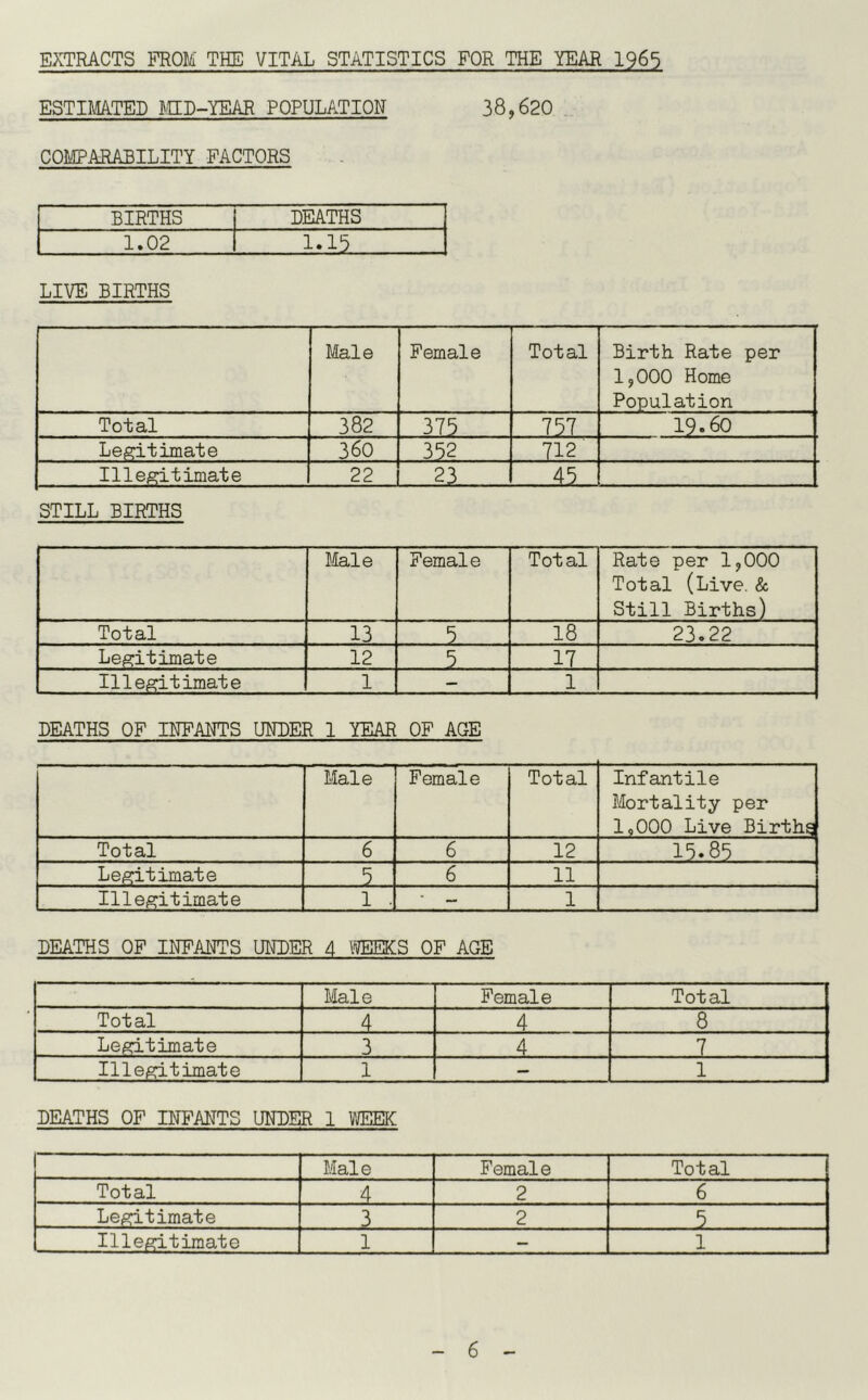 EXTRACTS FROM THE VITAL STATISTICS FOR THE YEAR 1965 ESTIMATED fflP-YEAR POPULATION 38,620 COMPARABILITY FACTORS BIRTHS DEATHS 1.02 1.15 LIVE BIRTHS Male Female Total Birth Rate per 1,000 Home Population Total 382 375 757 19.60 Legitimate 360 352 712 Ille^timate 22 L_2^ STILL BIRTHS Male Female Total Rate per 1,000 Total (Live. & Still Births) Total 13 ... . 5 18 23.22 Legitimate 12 5. . 17 Illegitimate 1 1 DEATHS OF INFANTS UNDER 1 YEAR OF AGE Male Female Total Infantile Mortality per 1,000 Live Births Total 6 6 12 15.85 Le,^timate 5 6 11 Illegitimate 1 . - 1 DEATHS OF INFANTS UNDER 4 IMCS OF AGE Male Female Total Total 4 4 8 Le^timate 3 4 7 Illegitimate 1 1 DEATHS OF INFANTS UNDER 1 VJEEK Male Female Total Total 4 2 6 Lepritimate 3 2 5 Illegitimate 1 — 1