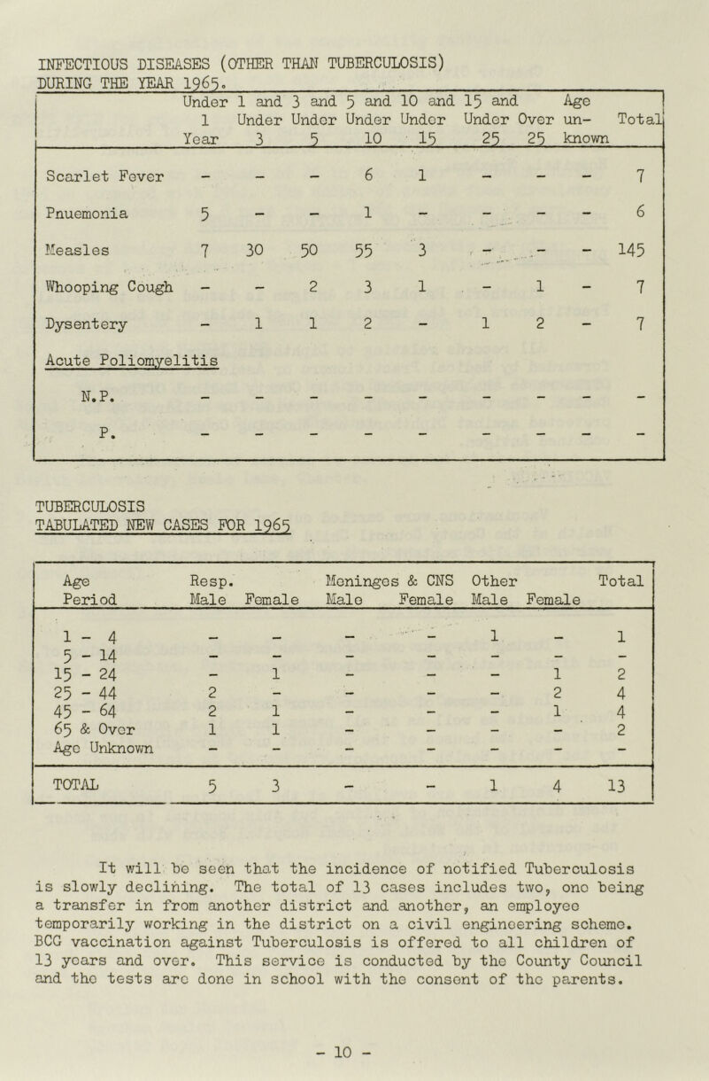 INFECTIOUS DISEASES (OTHER THAN TUBERCULOSIS) DURING THE YEAR I965. Under 1 Year 1 and Under 3 3 and Under 5 and Under 10 10 and 15 and Under Under _15 25_ Over 25 Age un- known 1 Total Scarlet Fever — — 6 1 — — 7 Pnuemonia 5 — — 1 — - - - 6 Measles 7 30 50 55 3 j' , - — 145 Whooping Cough — — 2 3 1 - 1 — 7 Dysentery — 1 1 2 - 1 2 — 7 Acute Poliomyelitis N.P. — - - - - - - - - P. - - - - - - — — - TUBERCULOSIS TABULATED NEW CASES FOR I965 Age Period Resp. Male Female Meninges & CNS Male Female Other Male Female — Total 1-4 •mm ^m 1 1 5-14 — — - — - - - 15 - 24 - 1 - — — 1 2 25 - 44 2 - - - — 2 4 45 - 64 2 1 - - - 1 4 65 & Over 1 1 — — - — 2 Ago Unknown - - - - - - - TOTAL 5 3 — — 1 4 13 It will be seen that the incidence of notified Tuberculosis is slowly declining. The total of 13 cases includes two, ono being a transfer in from another district and another, an employee temporarily v»?orking in the district on a civil engineering scheme. BCG vaccination against Tuberculosis is offered to all children of 13 years and over. This service is conducted by the County Council and the tests arc done in school with the consent of the parents.