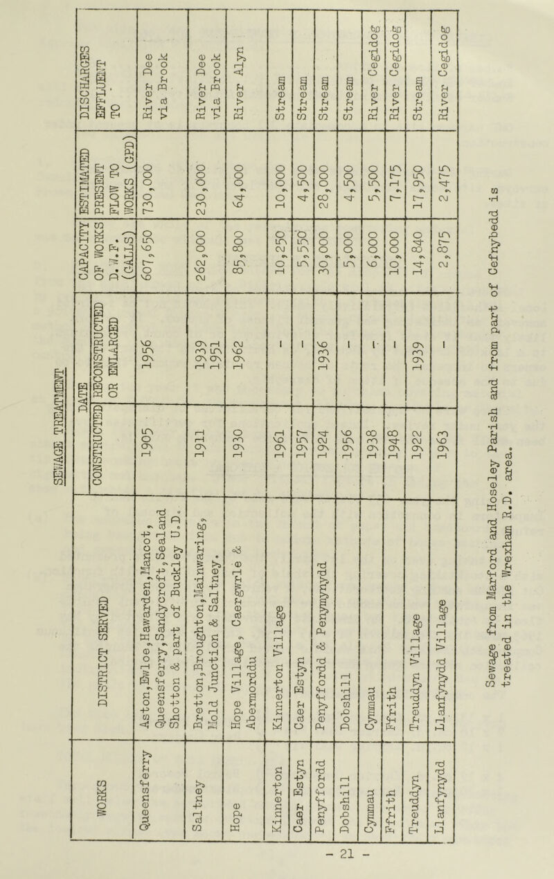 SE\7'AGE treatlignt DISCHARGES River Dee via Brook River Dee via Brook 1 Stream 1 stream 1 Stream River Cegidog River Cegidog Stream River Cegidog Eh R no rvi 1 1 I 1 ( 1 I 1 ( 1 t 1 O m rH o i—1 c- VO CO CO CM no 1—^ o rH no VO LTV CM LTN no Kj- CM VO R CT\ CTV G\ oo ON (DN ON (ON (ON (ON C3N Eh rr\ 1—I 1 1 1 1 1—1 1 1 1 1 rH 1 1 1—) I 1 ( 1 o o o 2 R »s Cu 0 bo -p rH R El O o3 O o i>s El CO ® ci3 • Cu 9\ r—1 ^ >1 <D 0 Ih 1>^ R El CO 0) 0 & rH CO o E t>i d <«5 G? CO E( <D O -P E t>s CO R 0 O 1—' P 4= R 0 o •H c9 0 O R E cy CO R M o R R o R Eh R Sewage from Marford and Hoseley Parish and from part of Cefnyhedd is treated in the Wrexham R.D. area.