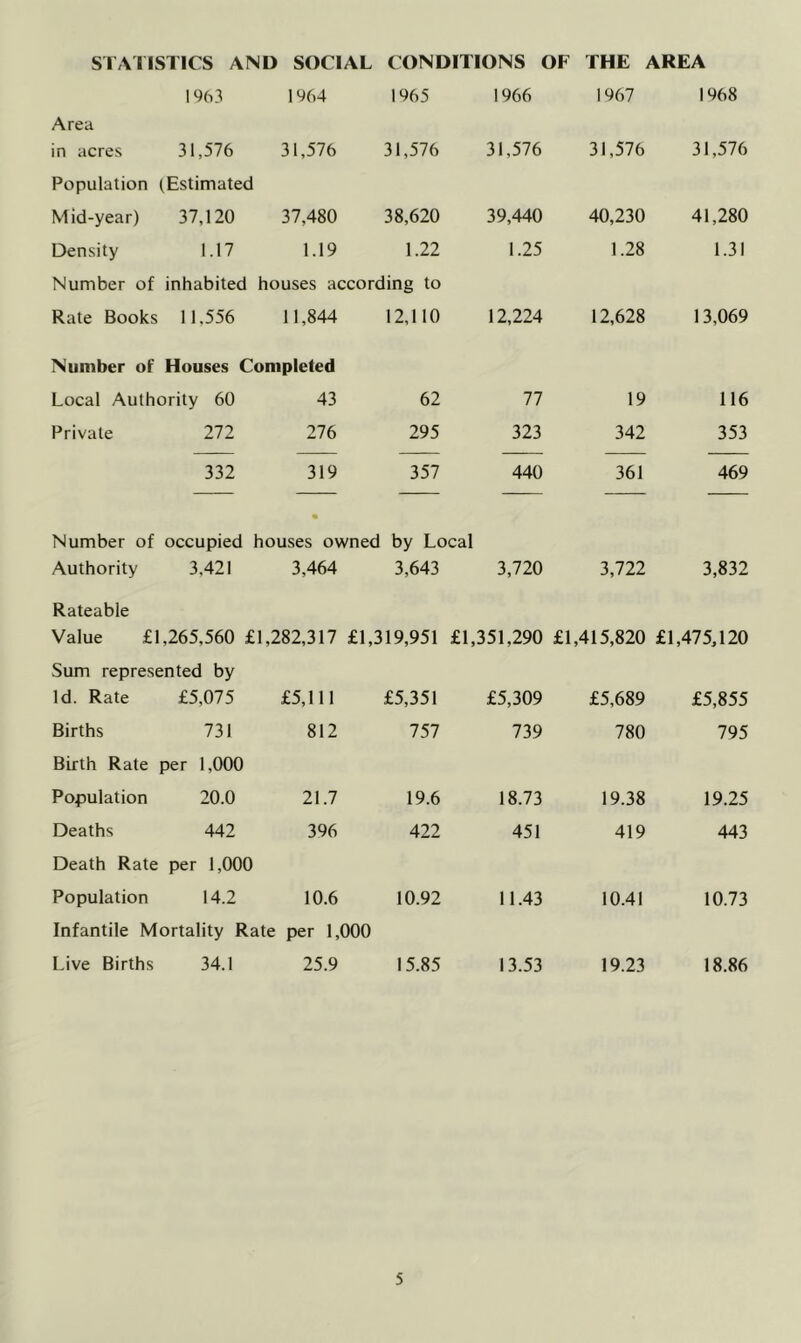 STATISTICS AND SOCIAL CONDITIONS OF THE AREA 1963 1964 1965 1966 1967 1968 Area in acres 31,576 31,576 31,576 31,576 31,576 31,576 Population (Estimated Mid-year) 37,120 37,480 38,620 39,440 40,230 41,280 Density 1.17 1.19 1.22 1.25 1.28 1.31 Number of inhabited houses according to Rate Books 11,556 11,844 12,110 12,224 12,628 13,069 Number of Houses Completed Local Authority 60 43 62 77 19 116 Private 272 276 295 323 342 353 332 319 357 440 361 469 • Number of occupied houses owned by Local Authority 3,421 3,464 3,643 3,720 3,722 3,832 Rateable Value £1,265,560 £1,282,317 £1,319,951 £1,351,290 £1,415,820 £1,475,120 Sum represented by Id. Rate £5,075 £5,111 £5,351 £5,309 £5,689 £5,855 Births 731 812 757 739 780 795 Birth Rate per 1,000 Population 20.0 21.7 19.6 18.73 19.38 19.25 Deaths 442 396 422 451 419 443 Death Rate per 1,000 Population 14.2 10.6 10.92 11.43 10.41 10.73 Infantile Mortality Rate per 1,000 Live Births 34.1 25.9 15.85 13.53 19.23 18.86