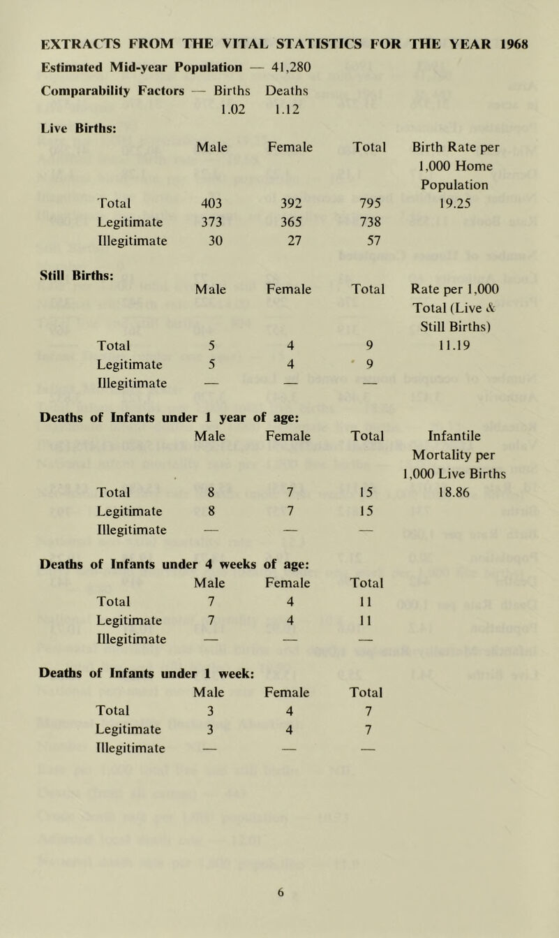 EXTRACTS FROM THE VITAL STATISTICS FOR THE YEAR 1968 Estimated Mid-year Population — 41,280 Comparability Factors — Births Deaths 1.02 1.12 Live Births: Male Female Total Birth Rate per 1,000 Home Population Total 403 392 795 19.25 Legitimate 373 365 738 Illegitimate 30 27 57 Still Births: Male Female Total Rate per 1,000 Total (Live & Still Births) Total 5 4 9 11.19 Legitimate 5 4 9 Illegitimate — — — Deaths of Infants under 1 year of age: Male Female Total Infantile Mortality per 1,000 Live Births Total 8 7 15 18.86 Legitimate 8 7 15 Illegitimate — — — Deaths of Infants under 4 weeks of age: Male Female Total Total 7 4 11 Legitimate 7 4 11 Illegitimate — — — Deaths of Infants under 1 week: Male Female Total Total 3 4 7 Legitimate 3 4 7 Illegitimate — — —