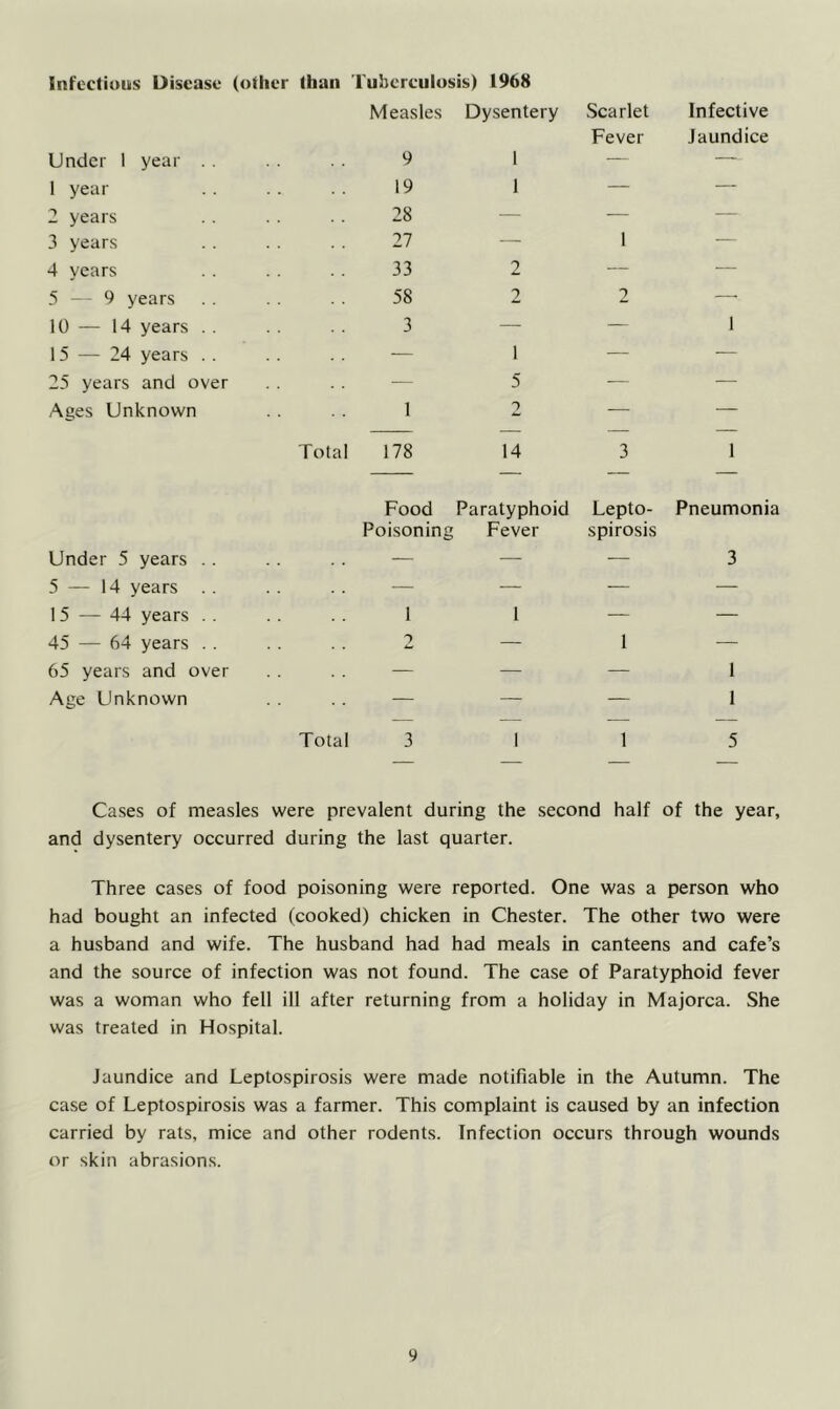 Infectious Disease (other than Tuberculosis) 1968 Measles Dysentery Scarlet Fever Infective Jaundice Under 1 year 9 1 — 1 year 19 1 — — 2 years 28 — — — 3 years 27 — 1 — 4 years 33 2 — — 5 — 9 years 58 2 2 —■ 10 — 14 years . . 3 — — 1 15 — 24 years . . — 1 — — 25 years and over — 5 — — Ages Unknown Total 1 178 Food Poisoning 2 14 Paratyphoid Fever 3 Lepto- spirosis 1 Pneumonia Under 5 years . . — — — 3 5 — 14 years .. — — — — 15 — 44 years . . 1 1 — — 45 — 64 years . . 2 — 1 — 65 years and over — — — 1 Age Unknown Total 3 1 1 1 5 Cases of measles were prevalent during the second half of the year, and dysentery occurred during the last quarter. Three cases of food poisoning were reported. One was a person who had bought an infected (cooked) chicken in Chester. The other two were a husband and wife. The husband had had meals in canteens and cafe’s and the source of infection was not found. The case of Paratyphoid fever was a woman who fell ill after returning from a holiday in Majorca. She was treated in Hospital. Jaundice and Leptospirosis were made notifiable in the Autumn. The case of Leptospirosis was a farmer. This complaint is caused by an infection carried by rats, mice and other rodents. Infection occurs through wounds or skin abrasions.