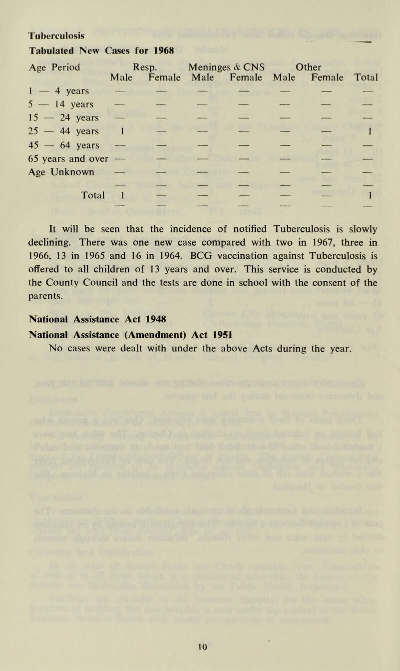 Tuberculosis Tabulated New Cases for 1968 Age Period Resp. Meninges it CNS Other Male Female Male Female Male Female Total 1 — 4 years — — — — — — 5 — 14 years — — — — — — — 15 — 24 years — — — — — — — 25 — 44 years 1 — — — — — 1 45 — 64 years — — — — — — — 65 years and over — — — — — — — Age Unknown — — — — — — — Total 1 — — — — — 1 It will be seen that the incidence of notified Tuberculosis is slowly declining. There was one new case compared with two in 1967, three in 1966, 13 in 1965 and 16 in 1964. BCG vaccination against Tuberculosis is offered to all children of 13 years and over. This service is conducted by the County Council and the tests are done in school with the consent of the parents. National Assistance Act 1948 National Assistance (Amendment) Act 1951 No cases were dealt with under the above Acts during the year.