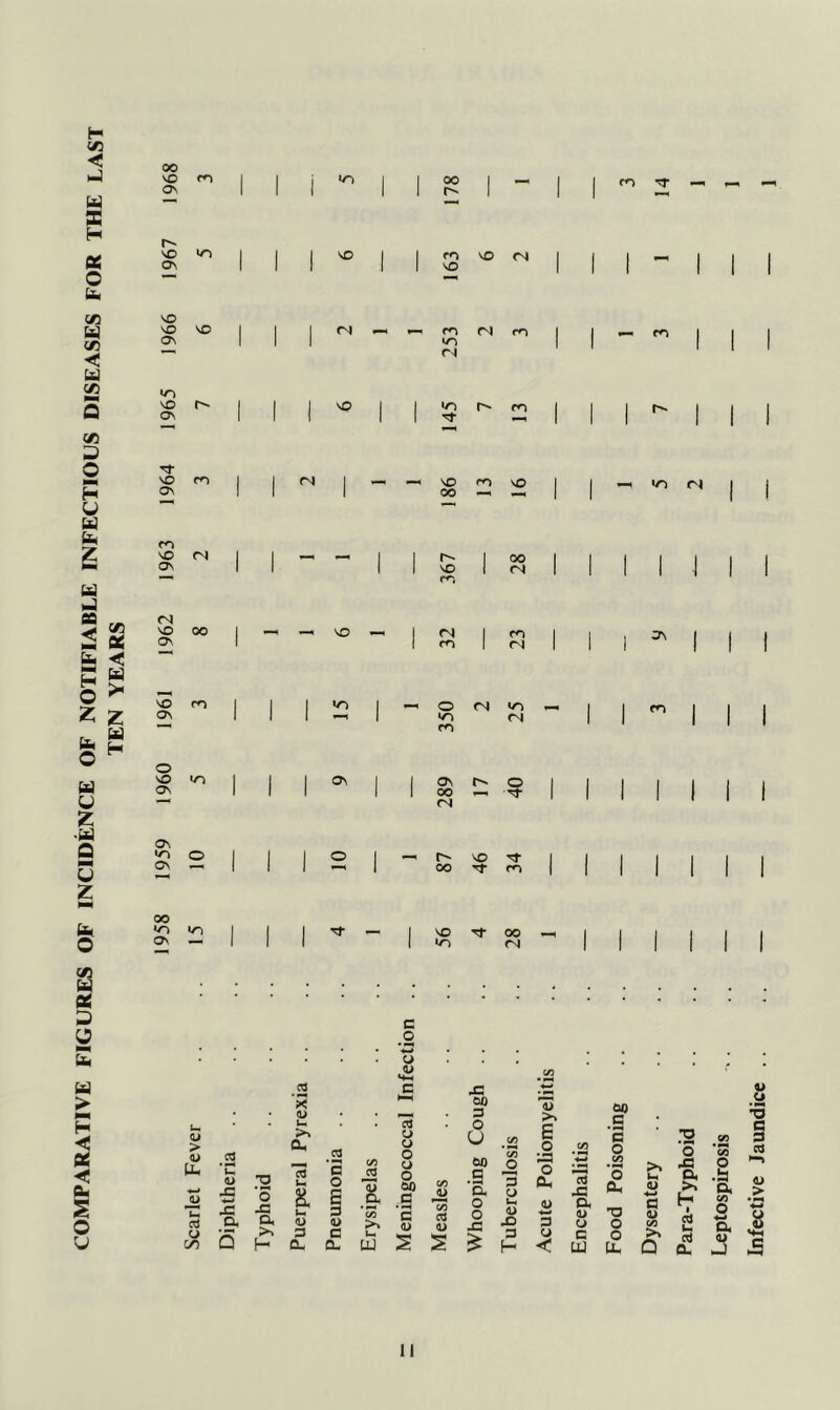 COMPARATIVE FIGURES OF INCIDENCE OF NOTIFIABLE INFECTIOUS DISEASES FOR THE LAST TEN YEARS 00 vo m ON 00 r^ m rr —* VO »o on VO fO VO (N VO VO vO vo ON (N m <N *o (N VO C On vp m —-4 vo m On fN —* vo cn vo oo —I —4 ^ cn VO (N Os 1 1 ~ — 1 1 F- I 00 I I I I I 1 1 1 1 vo 1 <N 1 | | 1 -1 <N VO OO ON <N cn m ri ON vo m On «o O (N m •O <N ro O VO «o ON On on o oo rf (N On •O o On *— 111° | ~ r- vo i i i i i 1 1 1 —« i 1 00 ^ i i i 1 i 00 •O IO ON — i ^ — 1 •'fr OO —i 1 1 1 i 1 *o <N III .2 <u i— QJ H >» * > <L> U- .2 *C CL, a • c C/5 CTJ <u .2 o JU £ ‘o 1 In £ 1 Lh Jc -C 3 C/D Ctf o. Cl, <L) 1> ?>* <J ‘ TT* D c GO Q H CL CL W c #o w CJ «+N Dysentery Para-Typhoid Leptospirosis Infective Jaundice